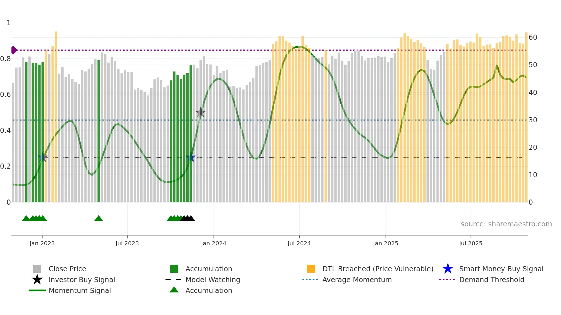 NOLA-B weekly Smart Money chart