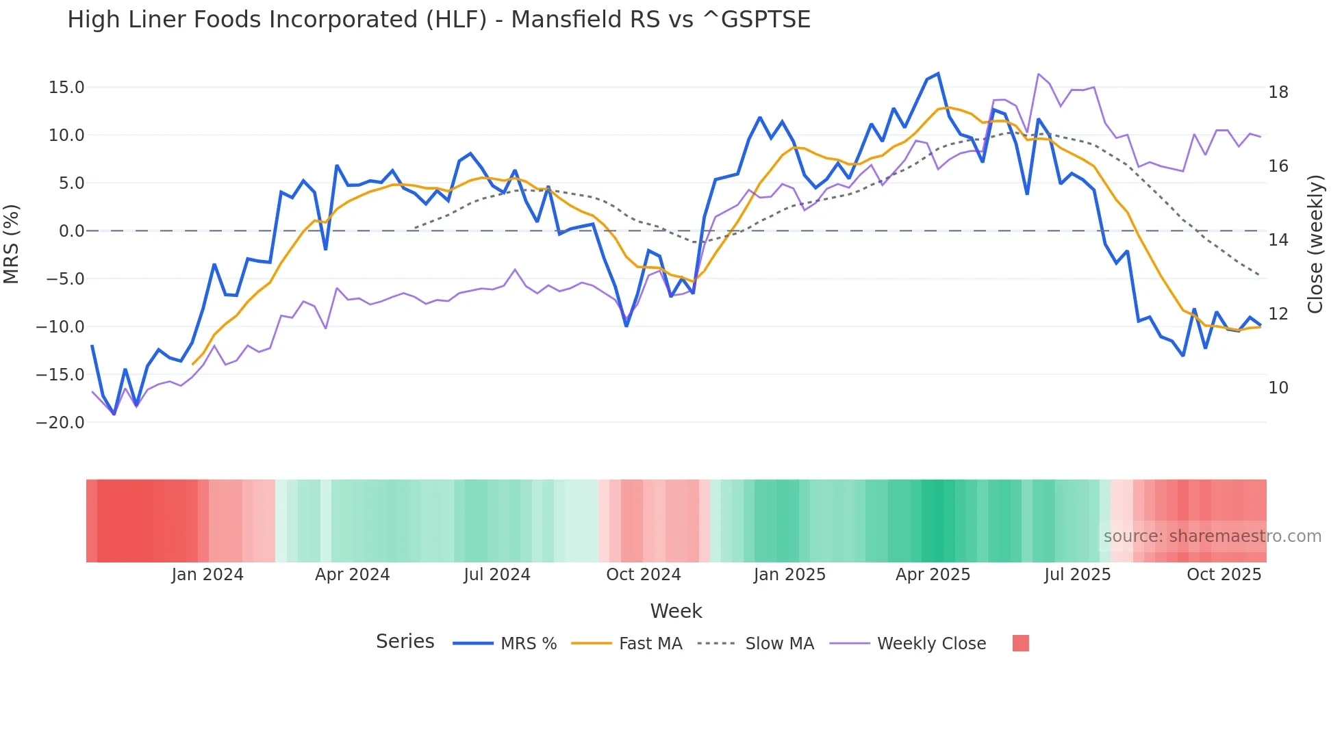 HLF Mansfield Relative Strength chart