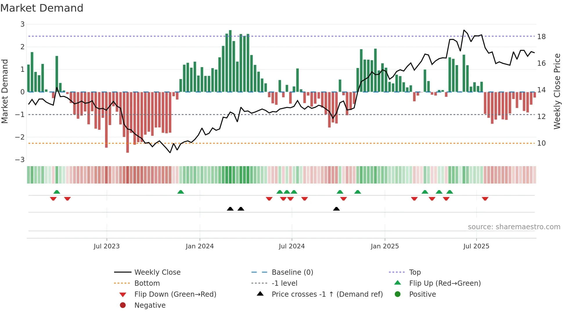 HLF weekly Market Demand chart