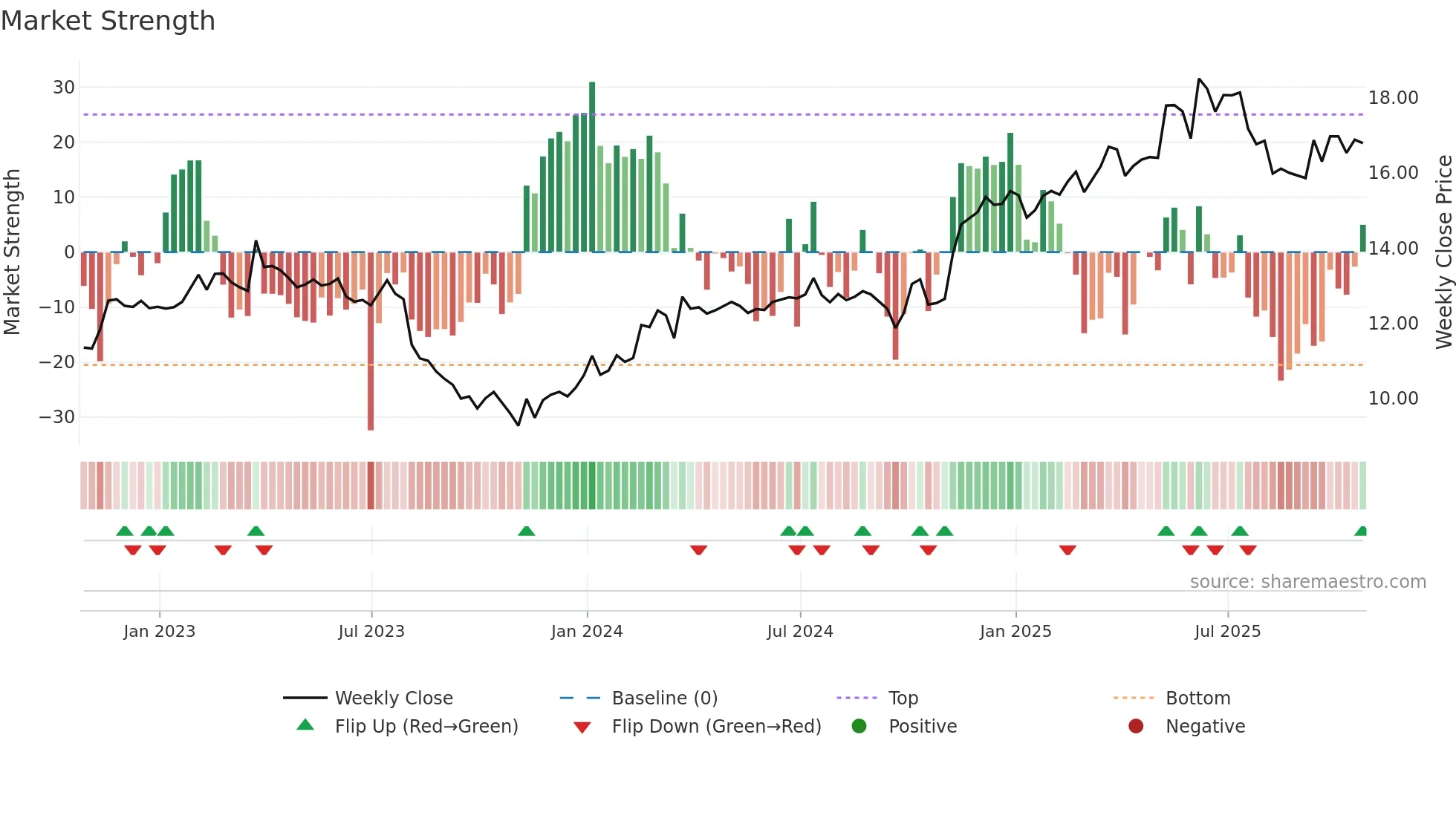 HLF weekly Market Strength chart