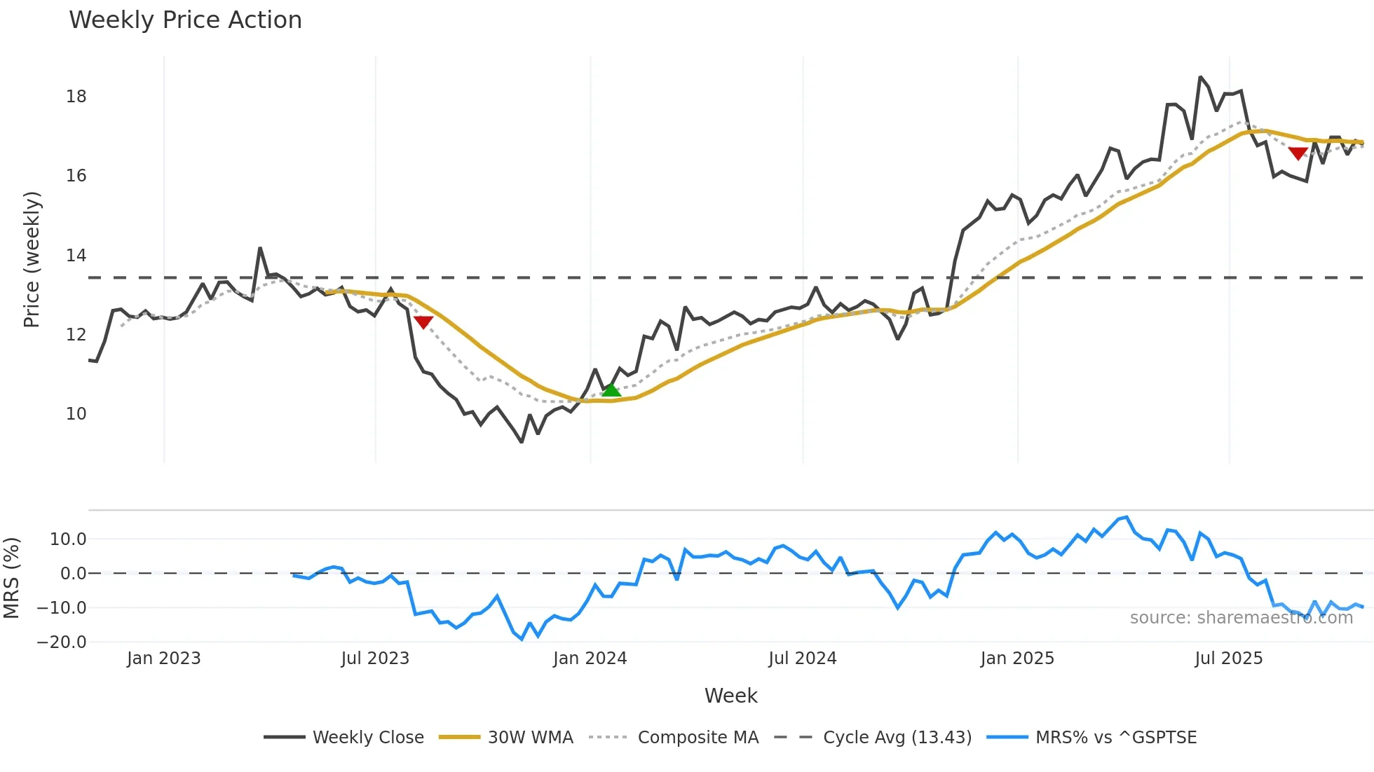 HLF weekly Price Action chart, closing 2025-10-24