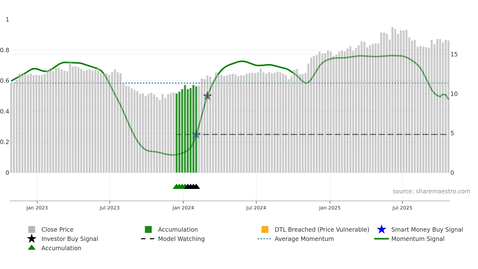 HLF weekly Smart Money chart
