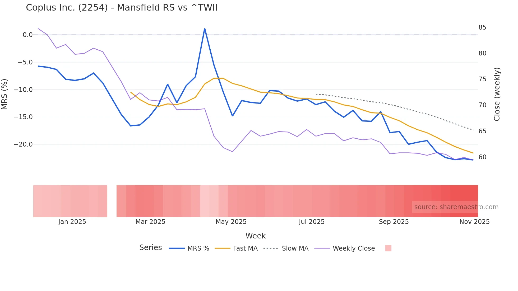 2254 Mansfield Relative Strength chart
