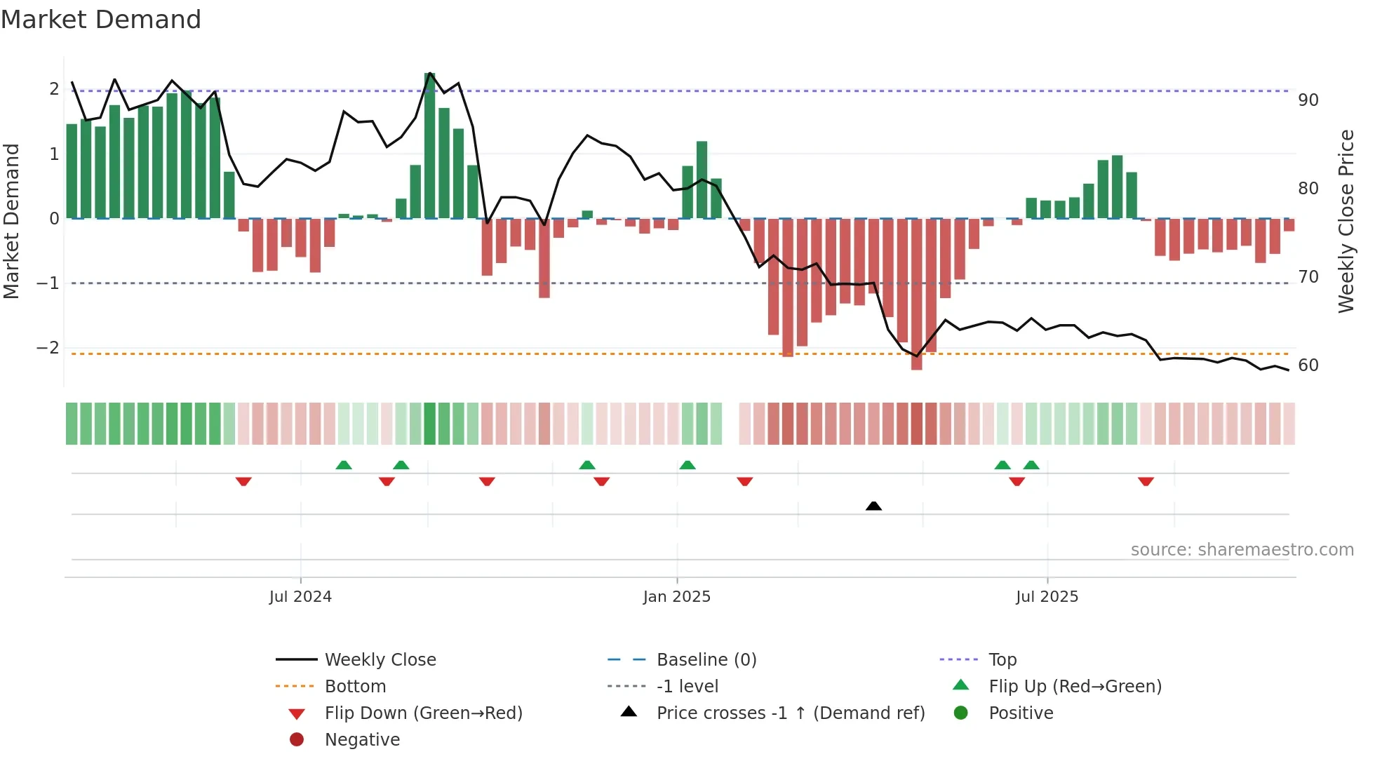 2254 weekly Market Demand chart