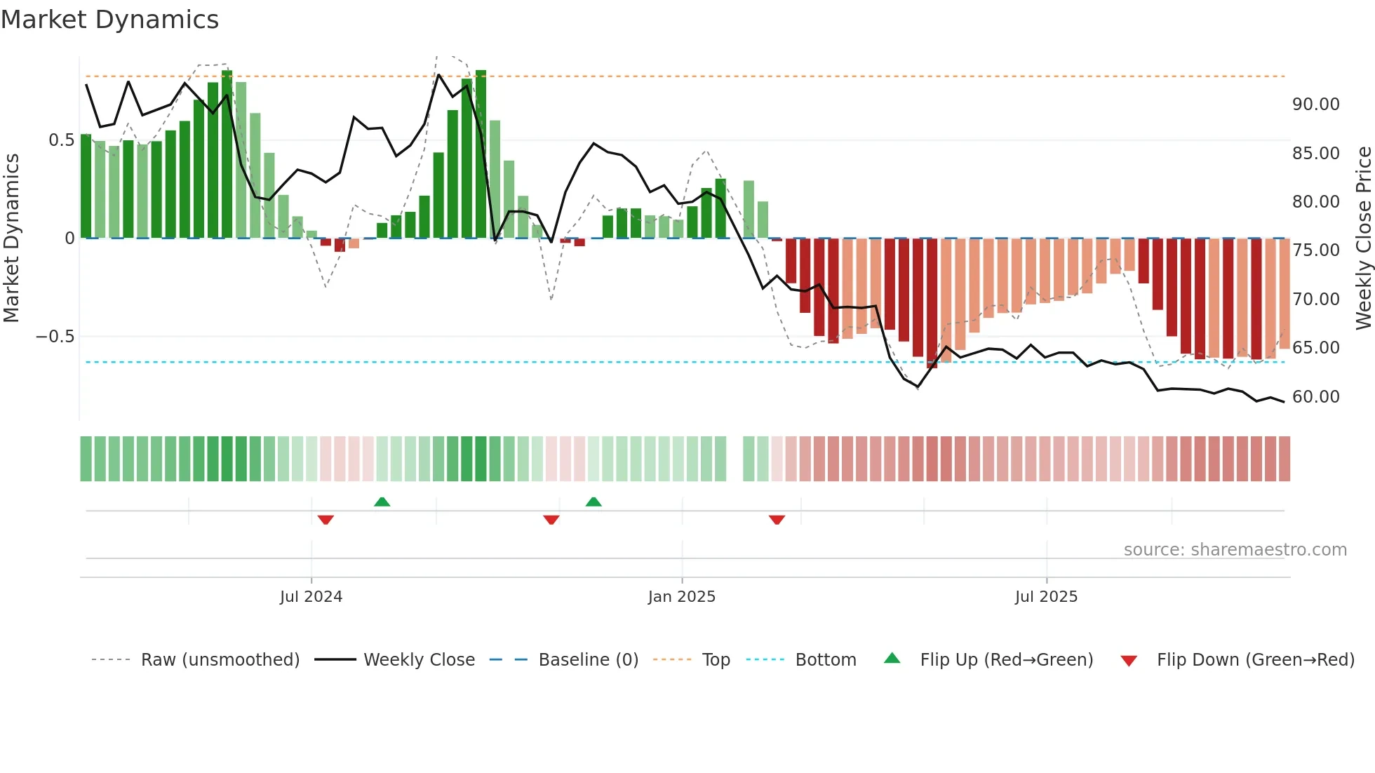 2254 weekly Market Dynamics chart