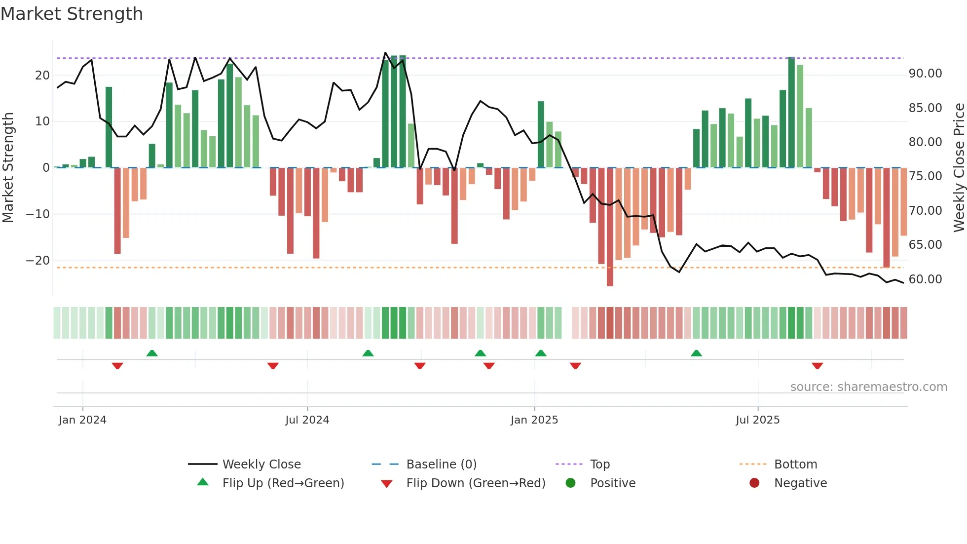 2254 weekly Market Strength chart