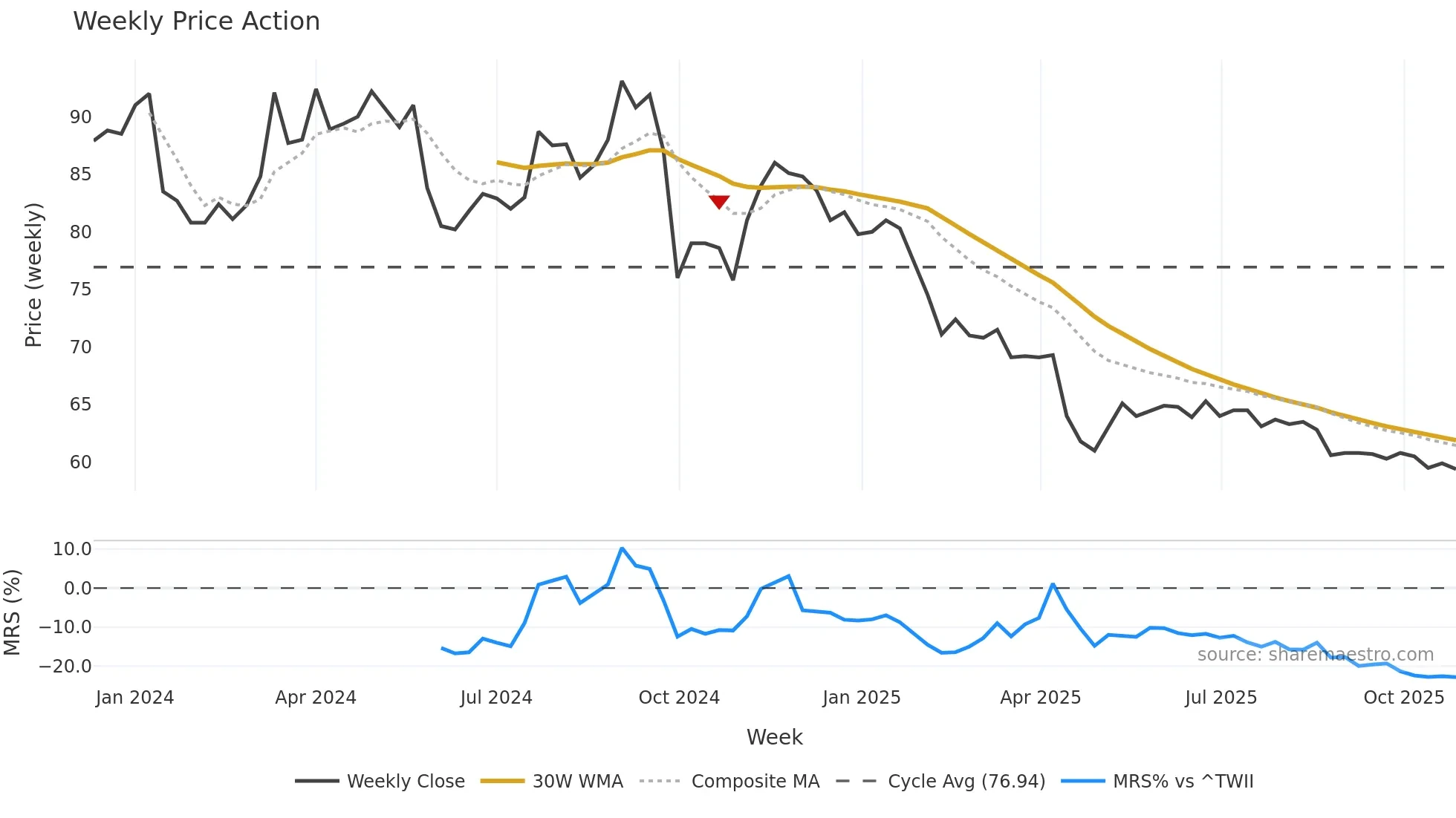 2254 weekly Price Action chart, closing 2025-10-27