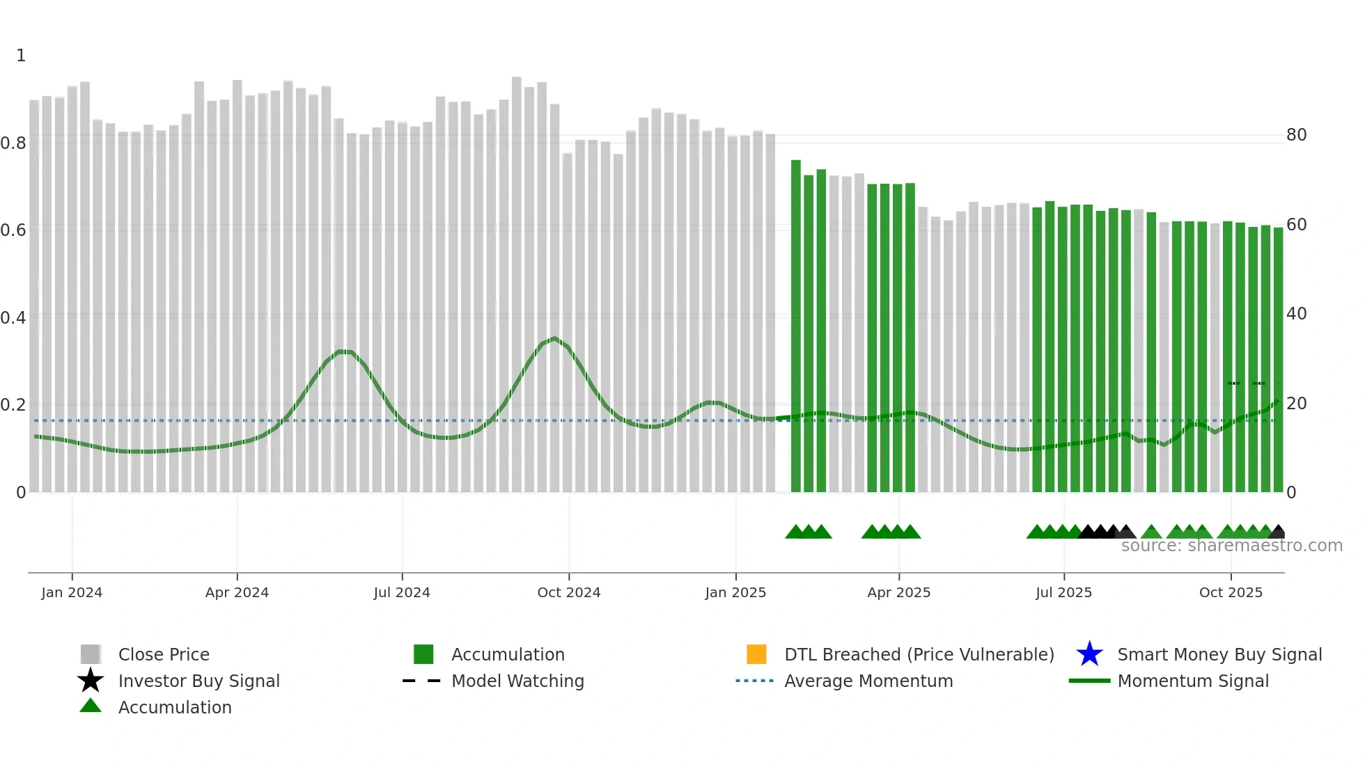2254 weekly Smart Money chart
