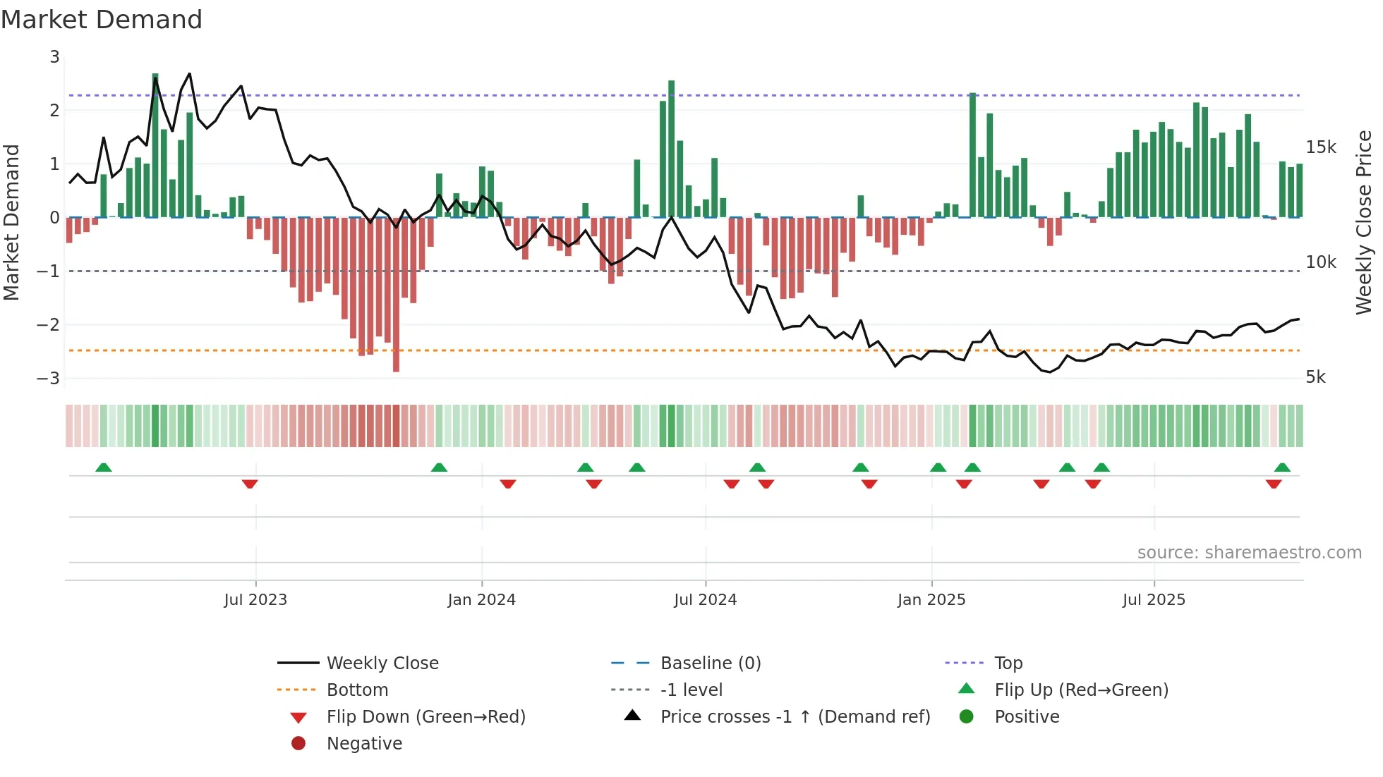 125210 weekly Market Demand chart