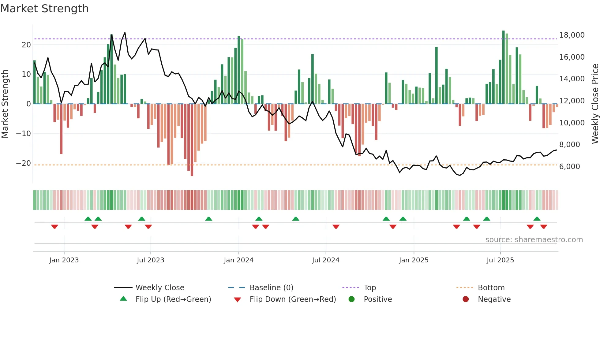 125210 weekly Market Strength chart