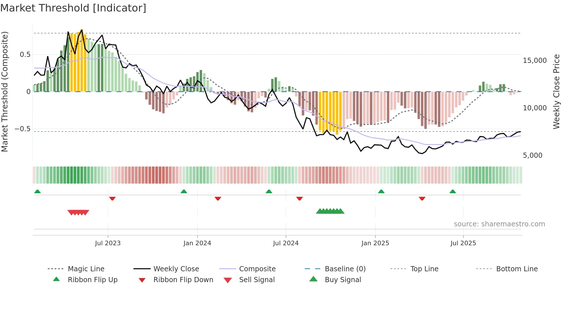 125210 weekly Market Threshold chart