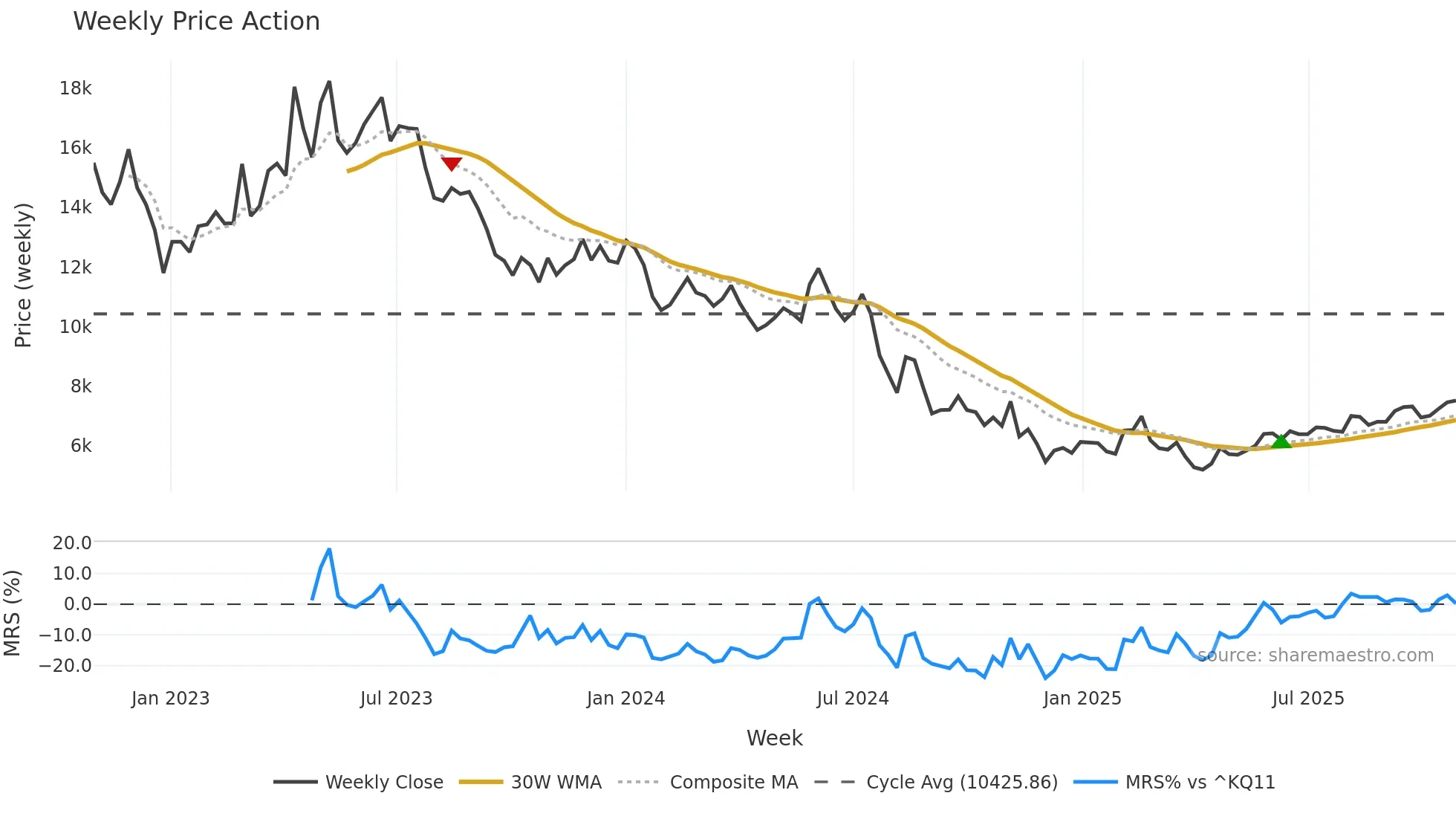 125210 weekly Price Action chart, closing 2025-10-27