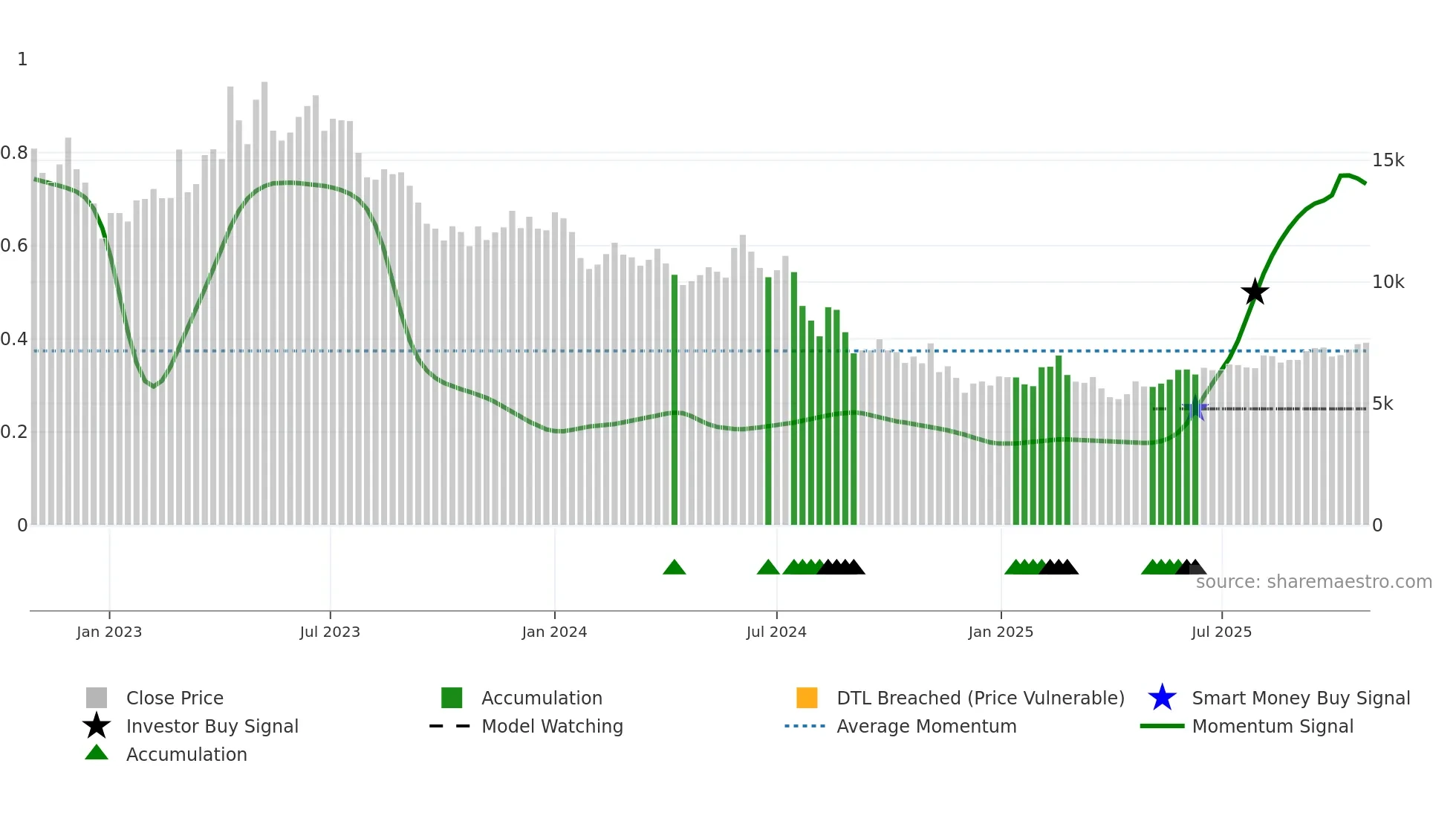 125210 weekly Smart Money chart