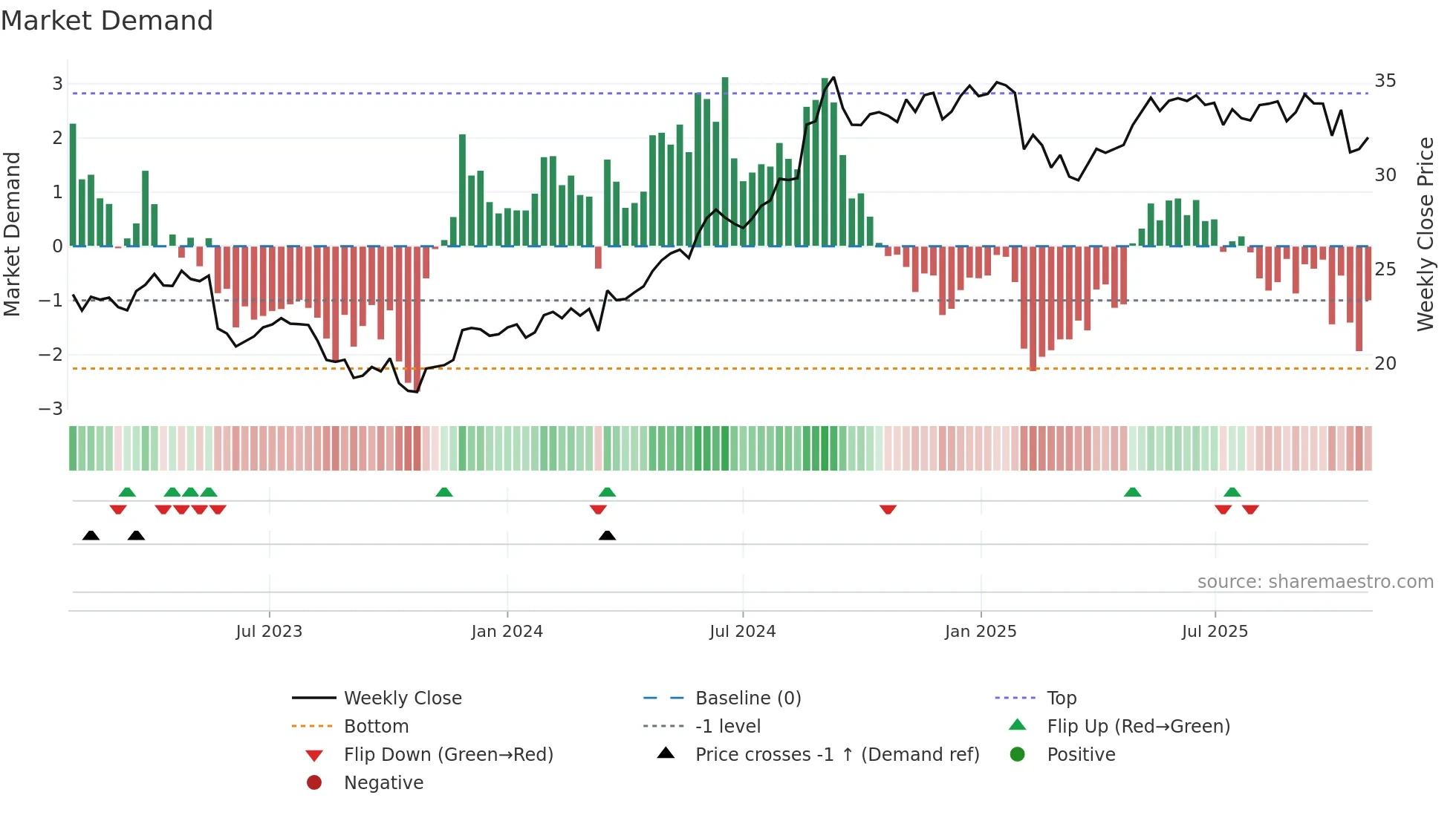 FPH weekly Market Demand chart