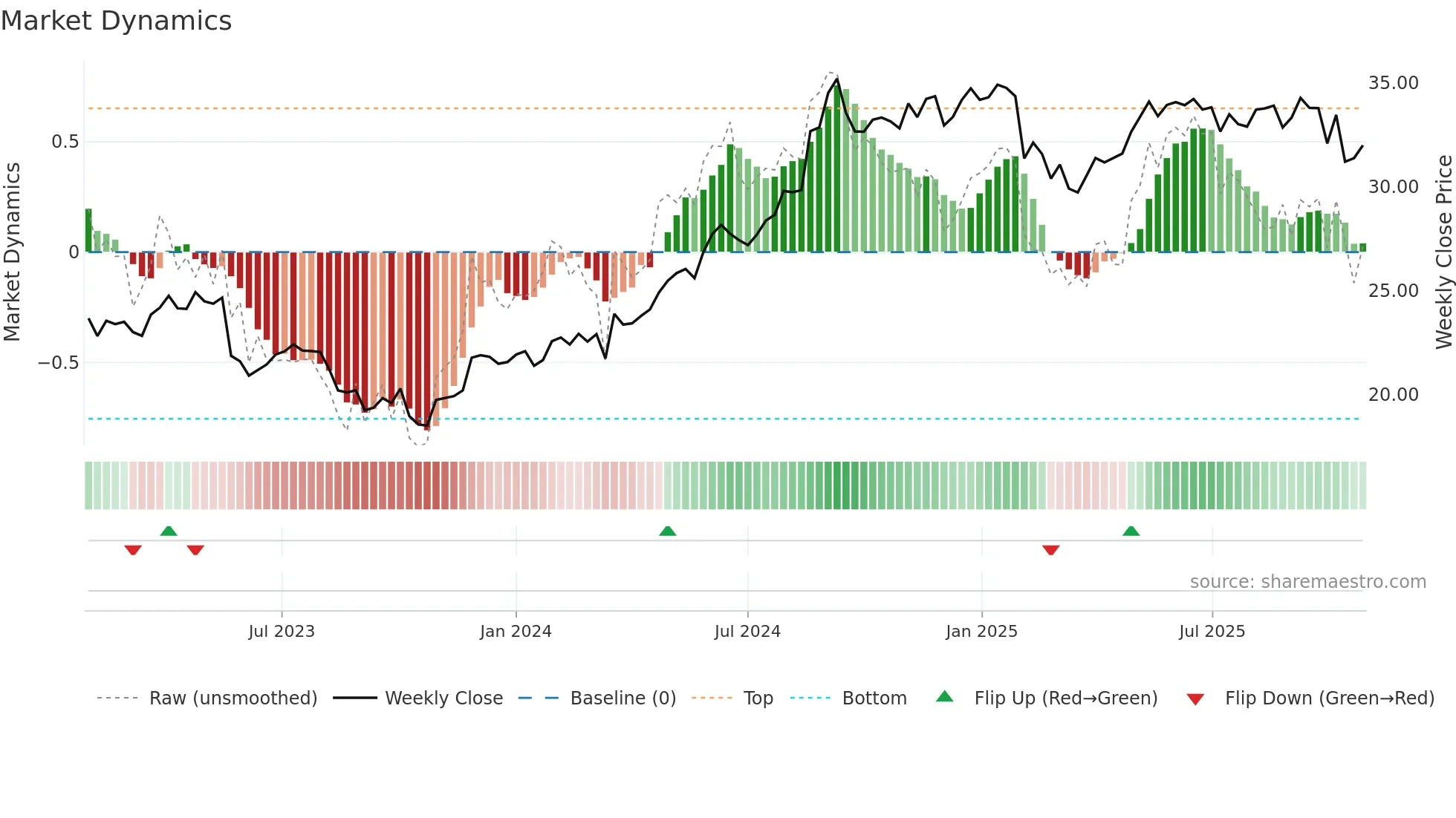 FPH weekly Market Dynamics chart