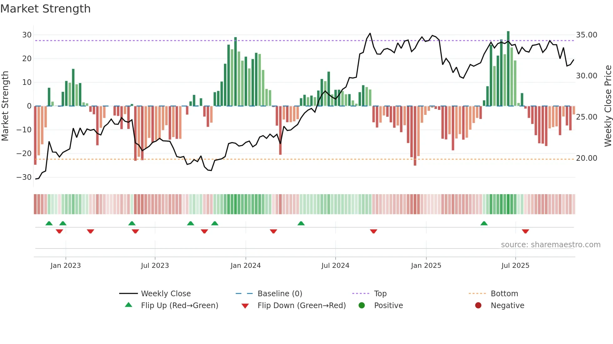 FPH weekly Market Strength chart