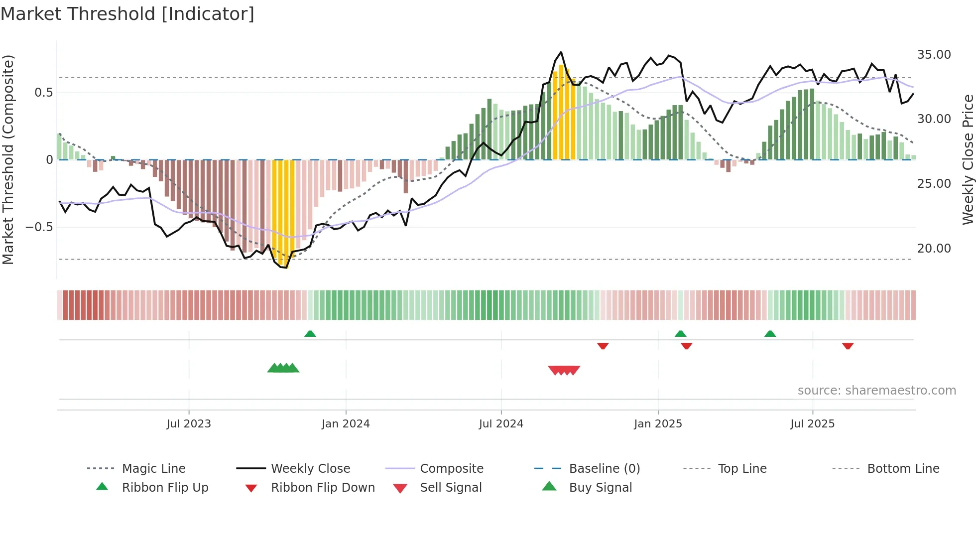 FPH weekly Market Threshold chart