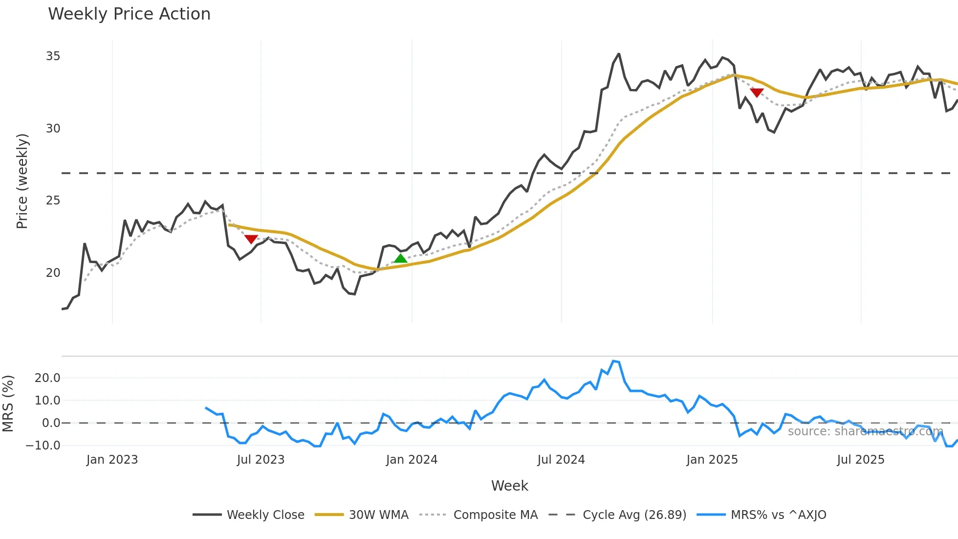 FPH weekly Price Action chart, closing 2025-10-27