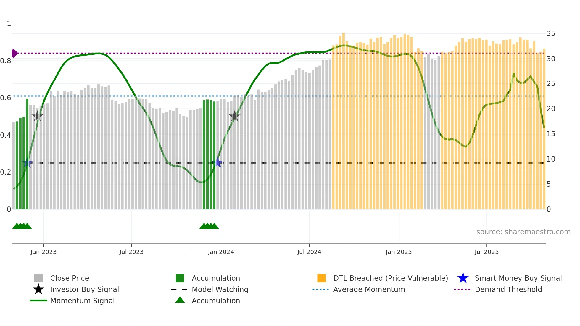 FPH weekly Smart Money chart