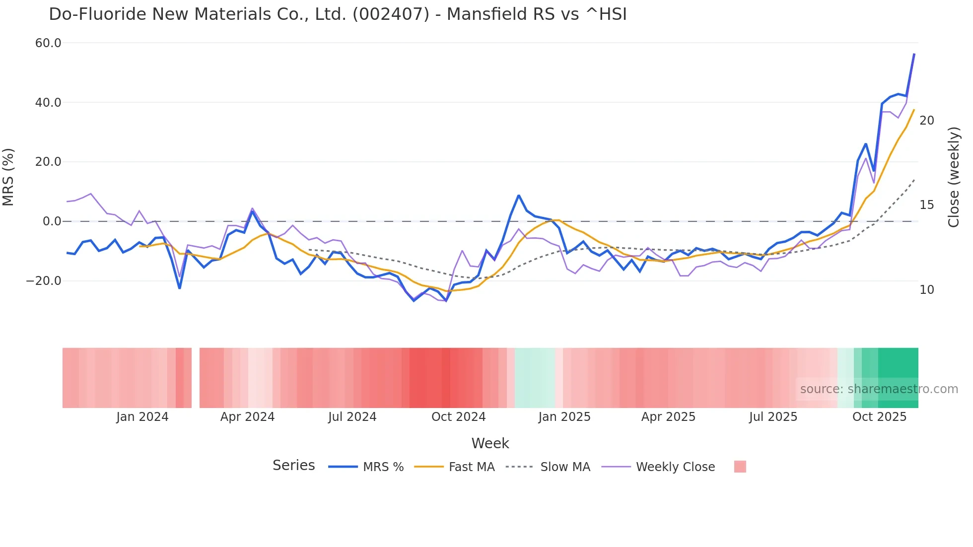 002407 Mansfield Relative Strength chart