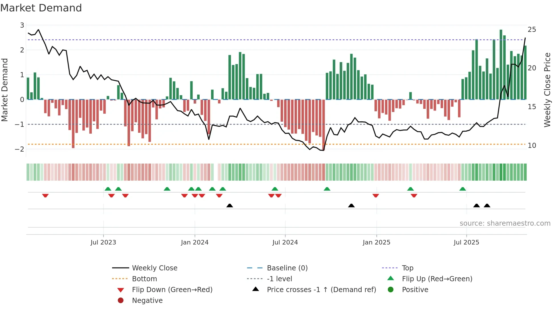 002407 weekly Market Demand chart
