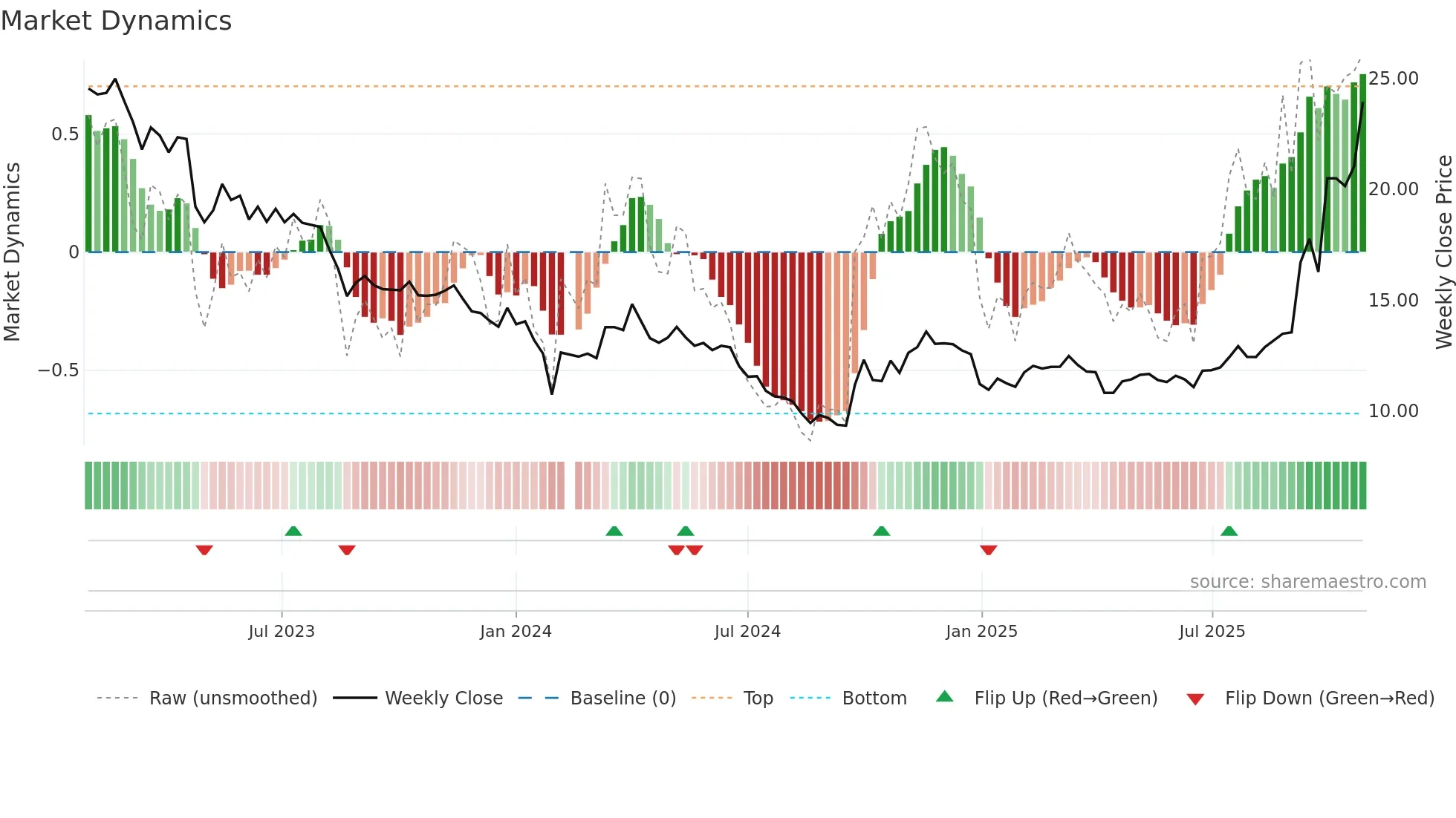 002407 weekly Market Dynamics chart