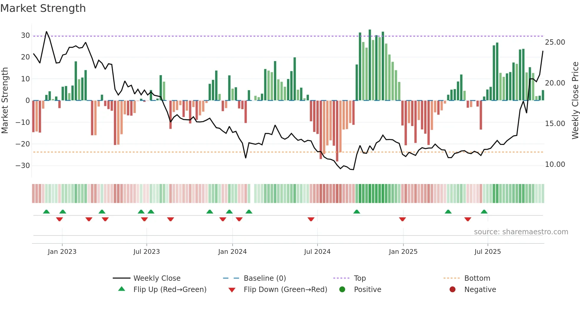 002407 weekly Market Strength chart