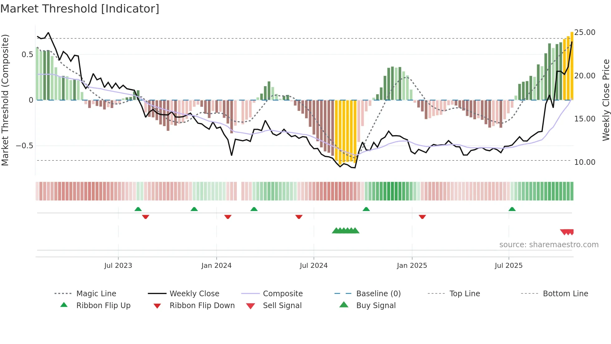 002407 weekly Market Threshold chart