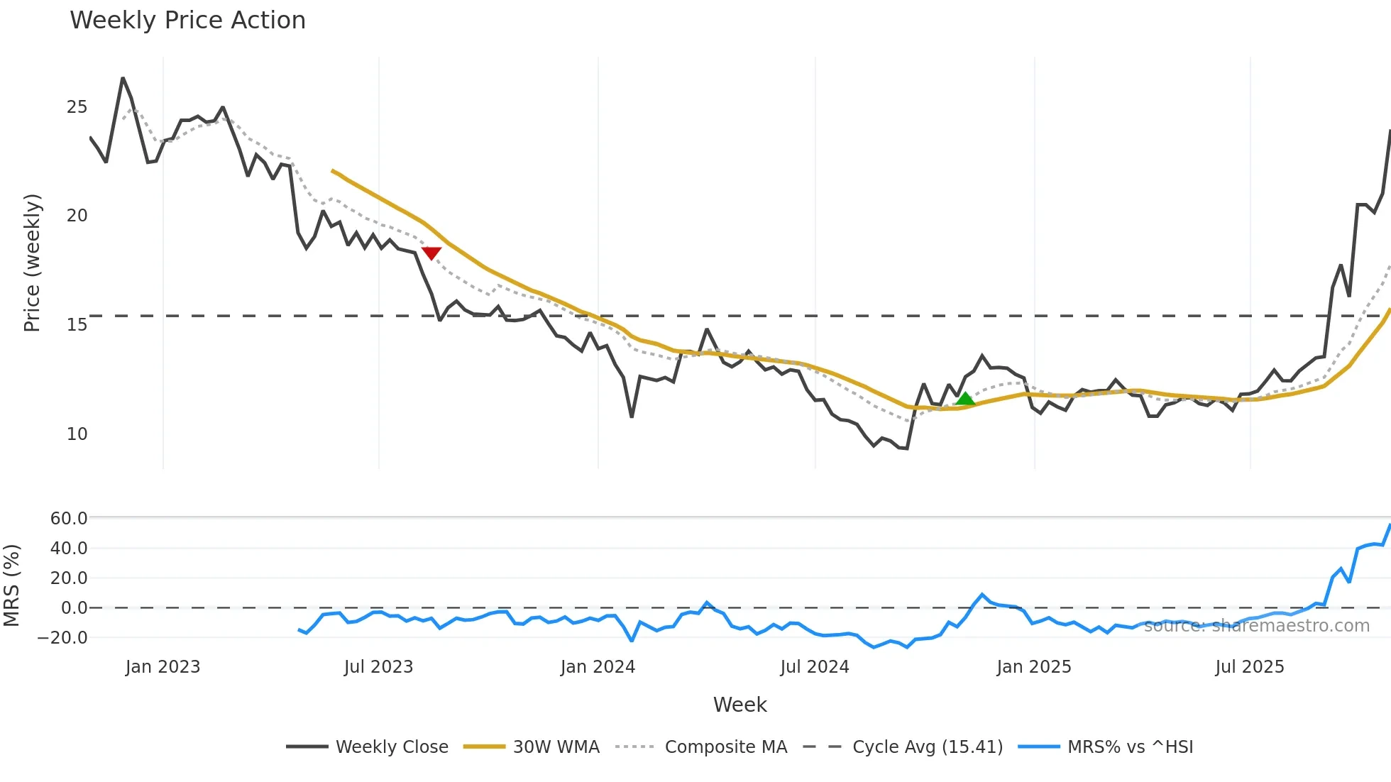 002407 weekly Price Action chart, closing 2025-10-27