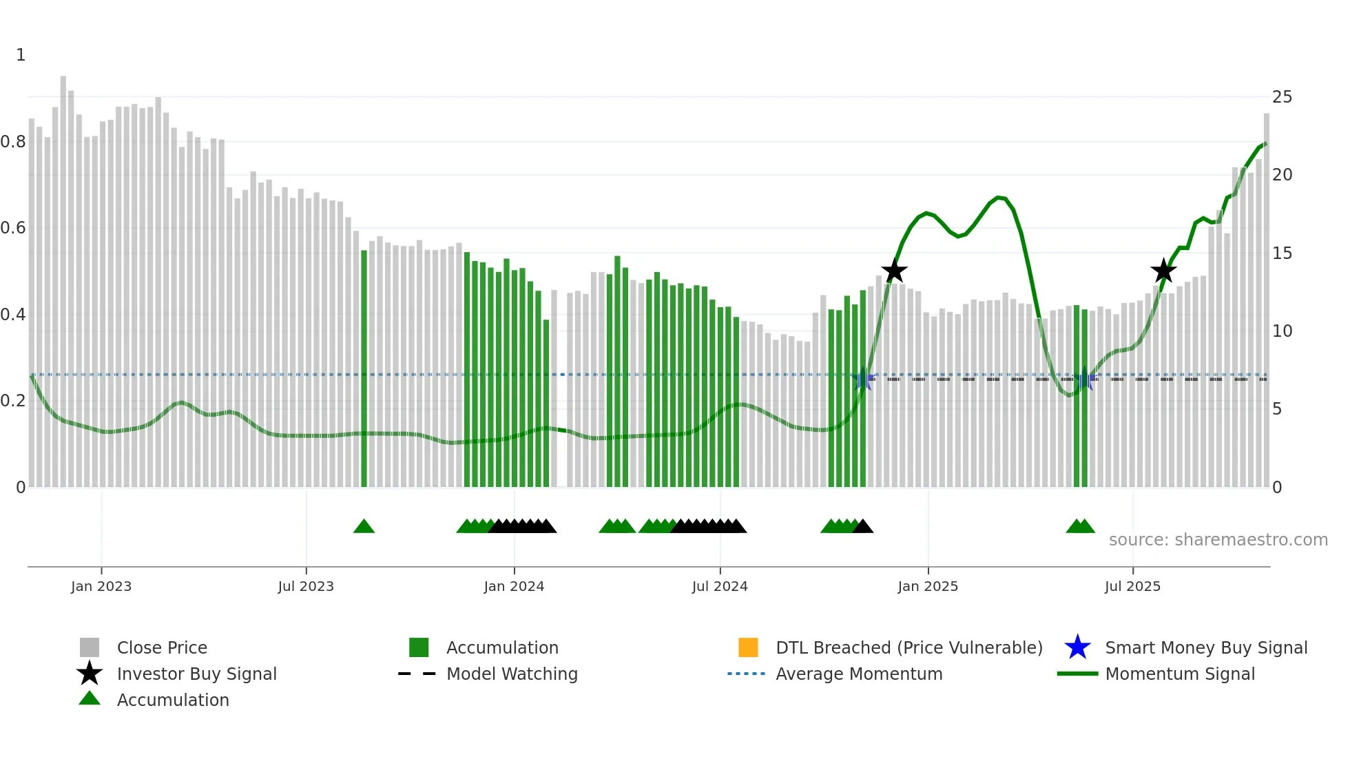 002407 weekly Smart Money chart