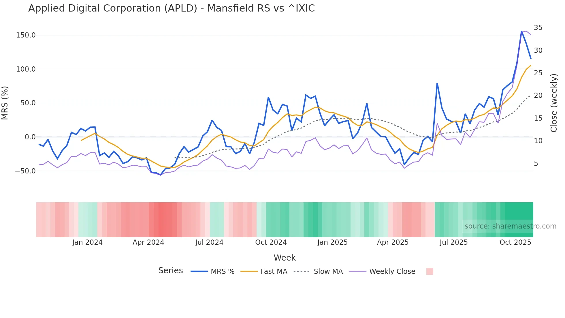 APLD Mansfield Relative Strength chart