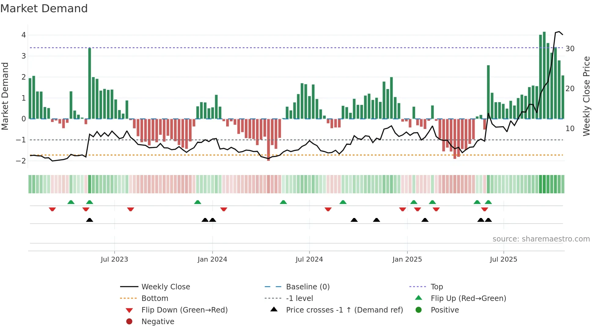 APLD weekly Market Demand chart