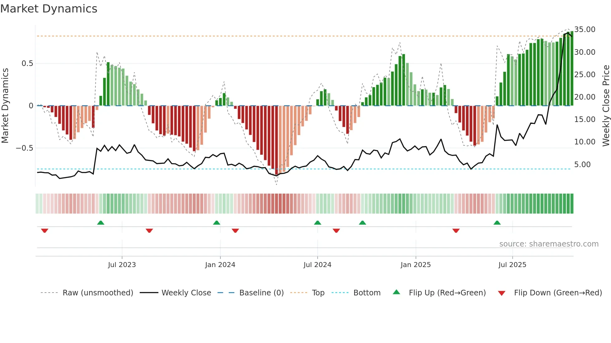 APLD weekly Market Dynamics chart
