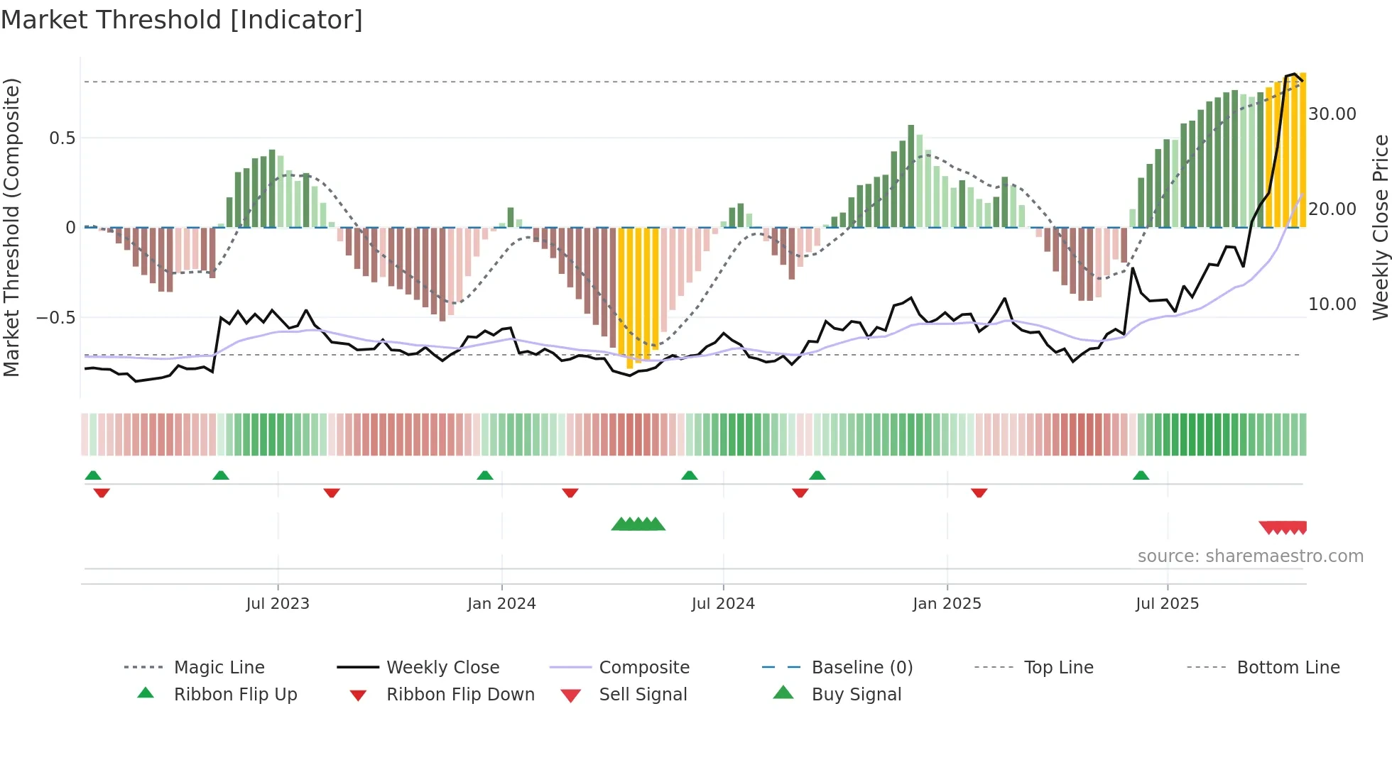APLD weekly Market Threshold chart