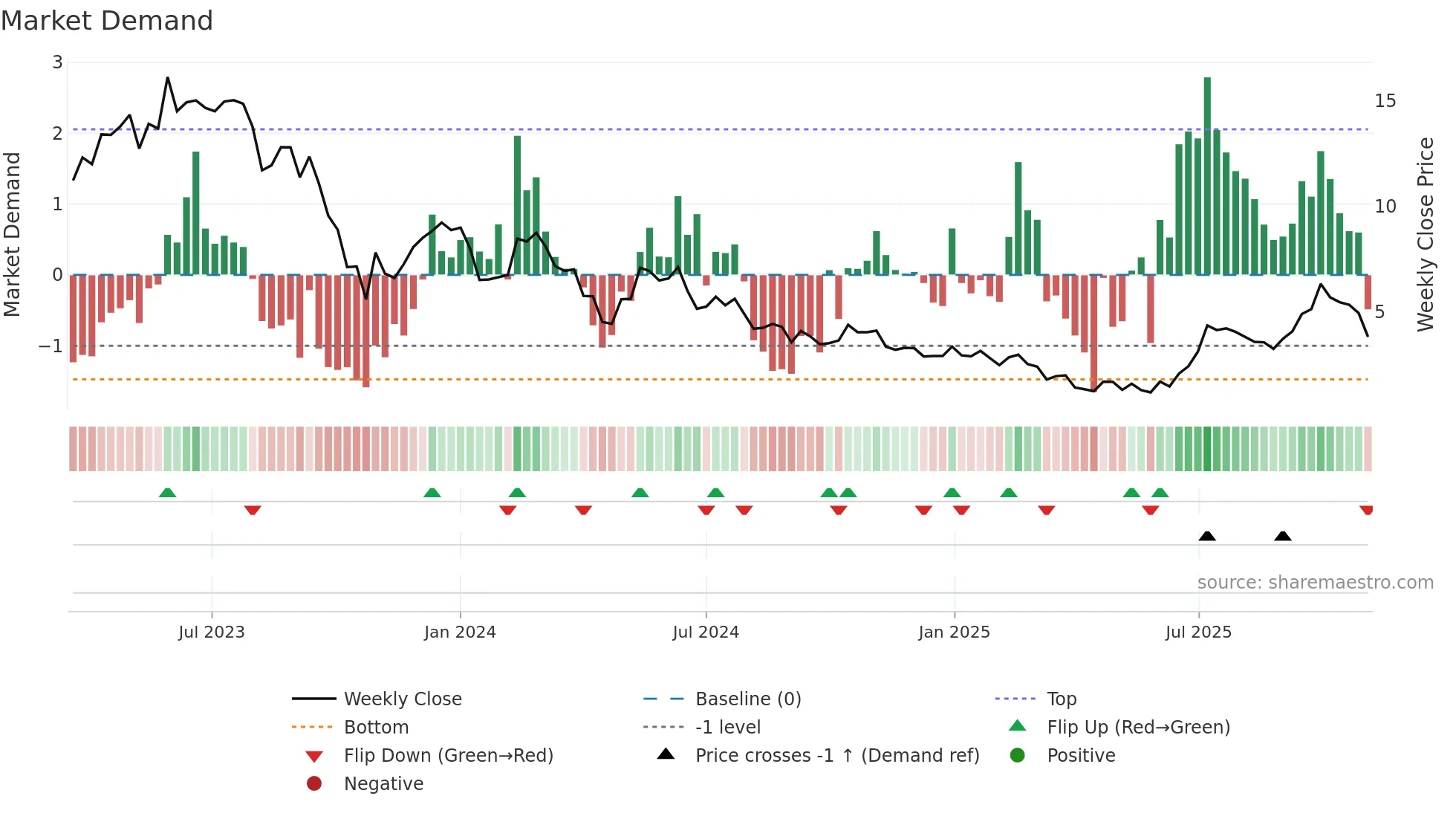 PRME weekly Market Demand chart