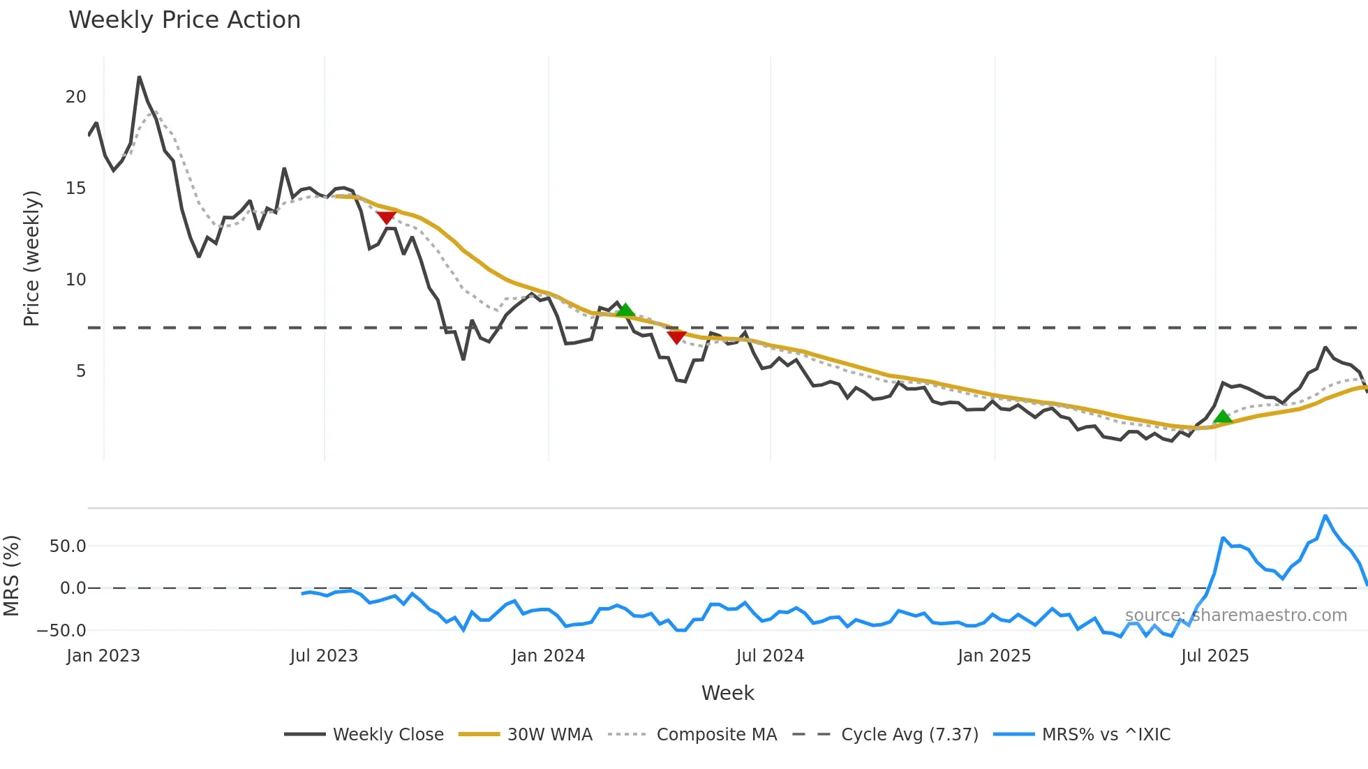 PRME weekly Price Action chart, closing 2025-11-03