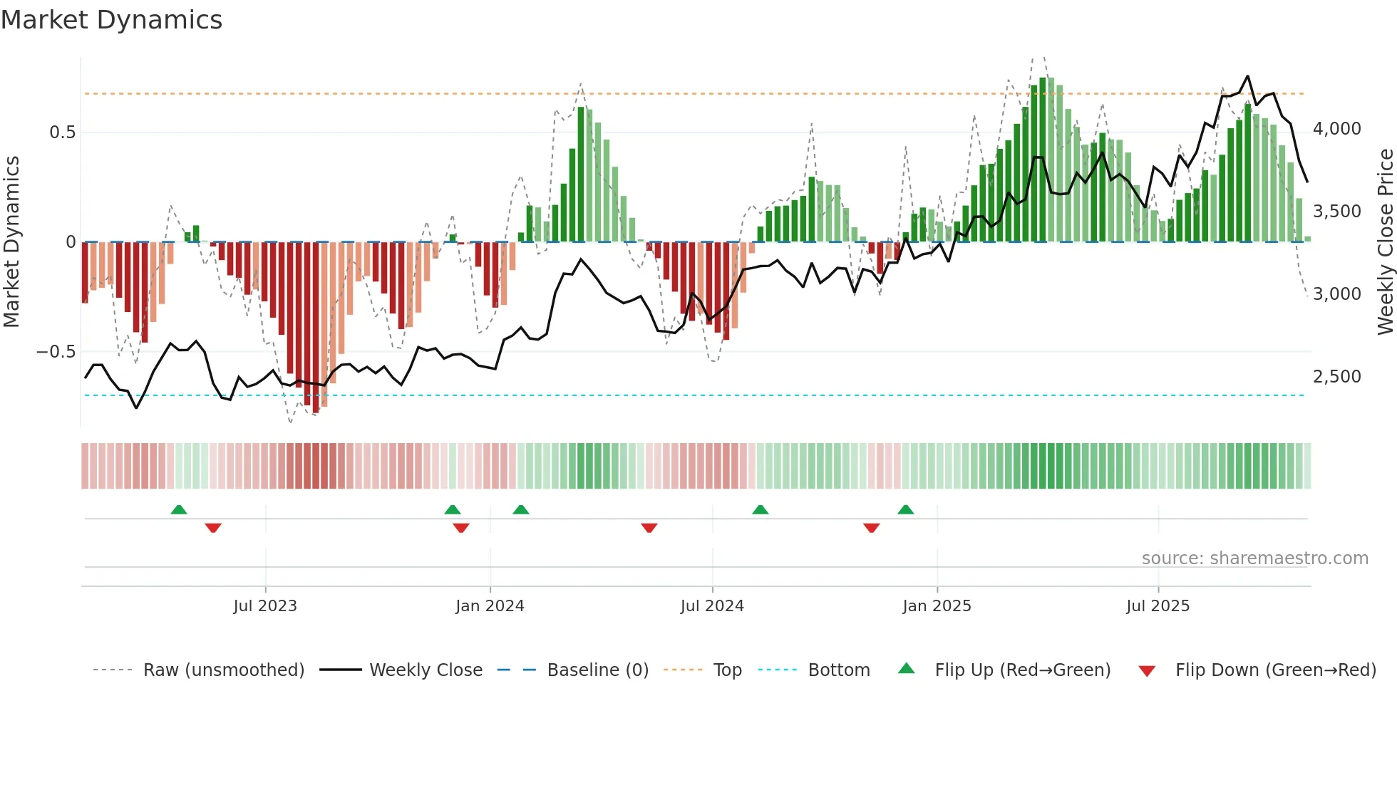 AZO weekly Market Dynamics chart
