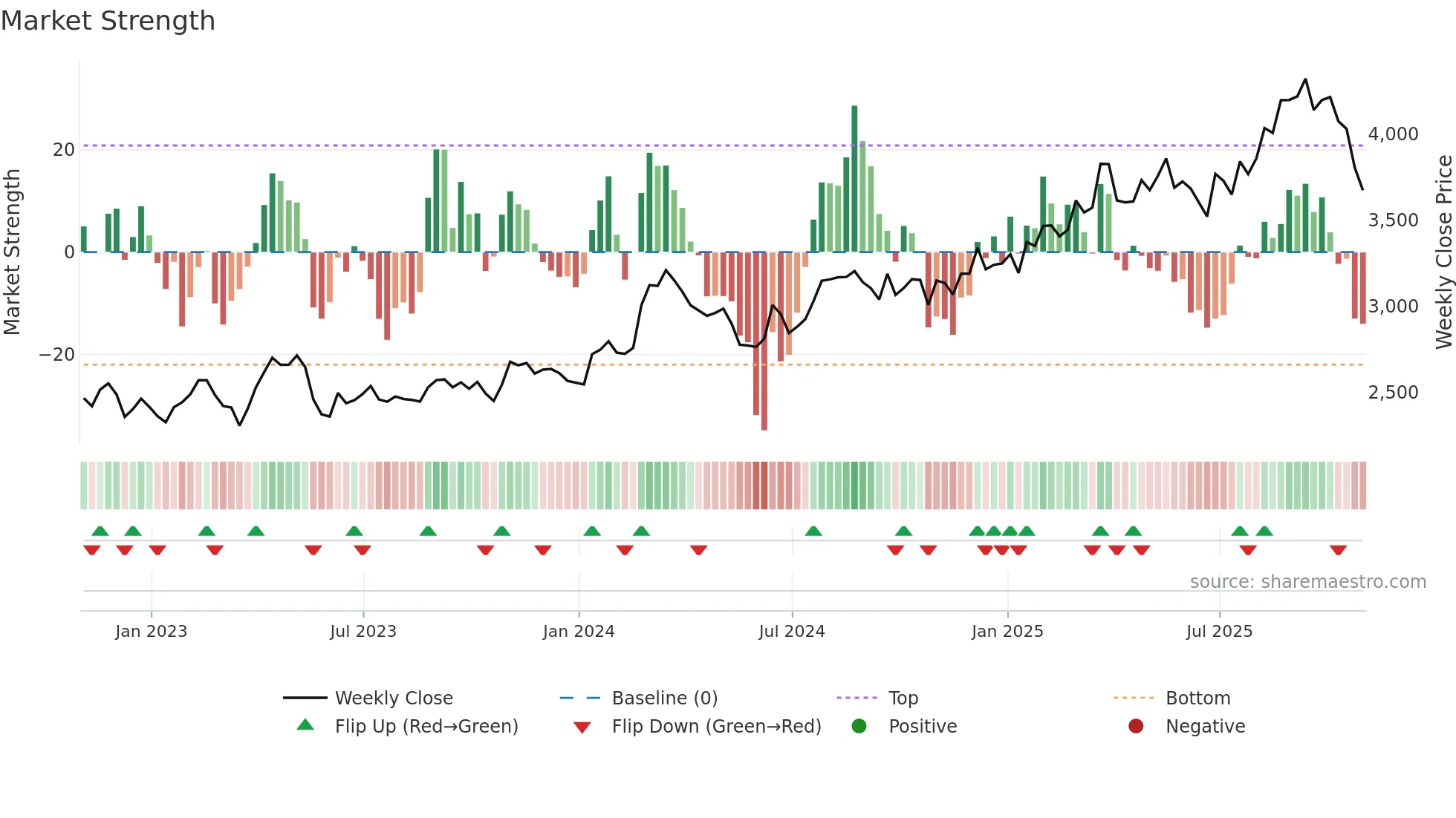 AZO weekly Market Strength chart