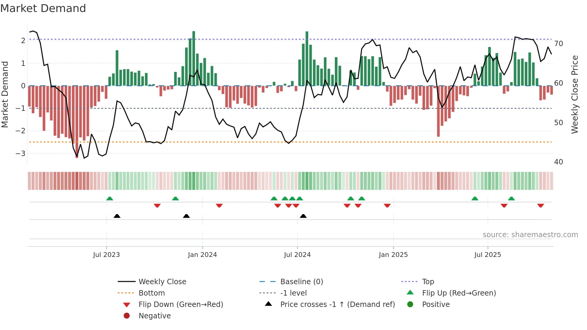 INDB weekly Market Demand chart