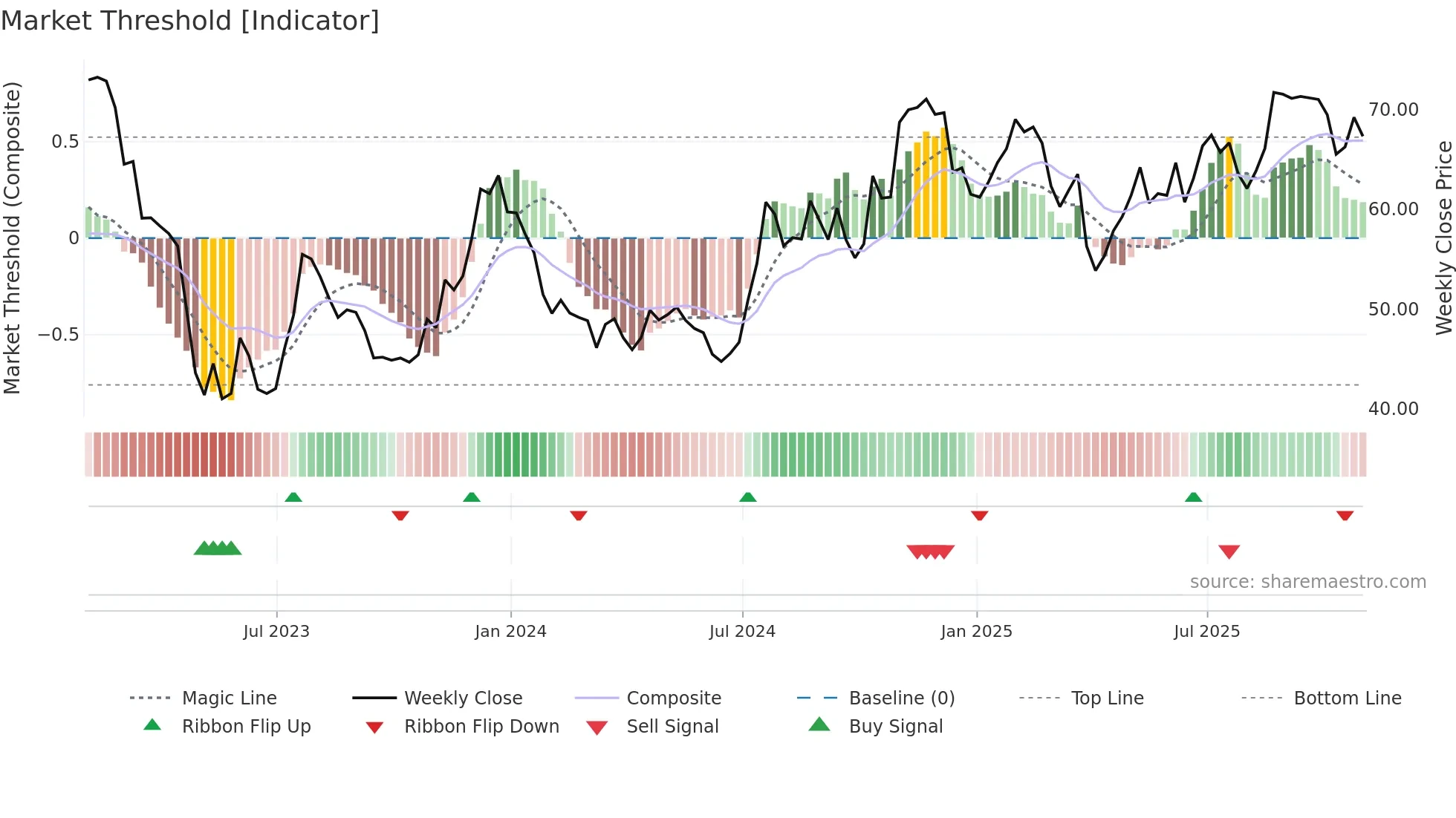 INDB weekly Market Threshold chart