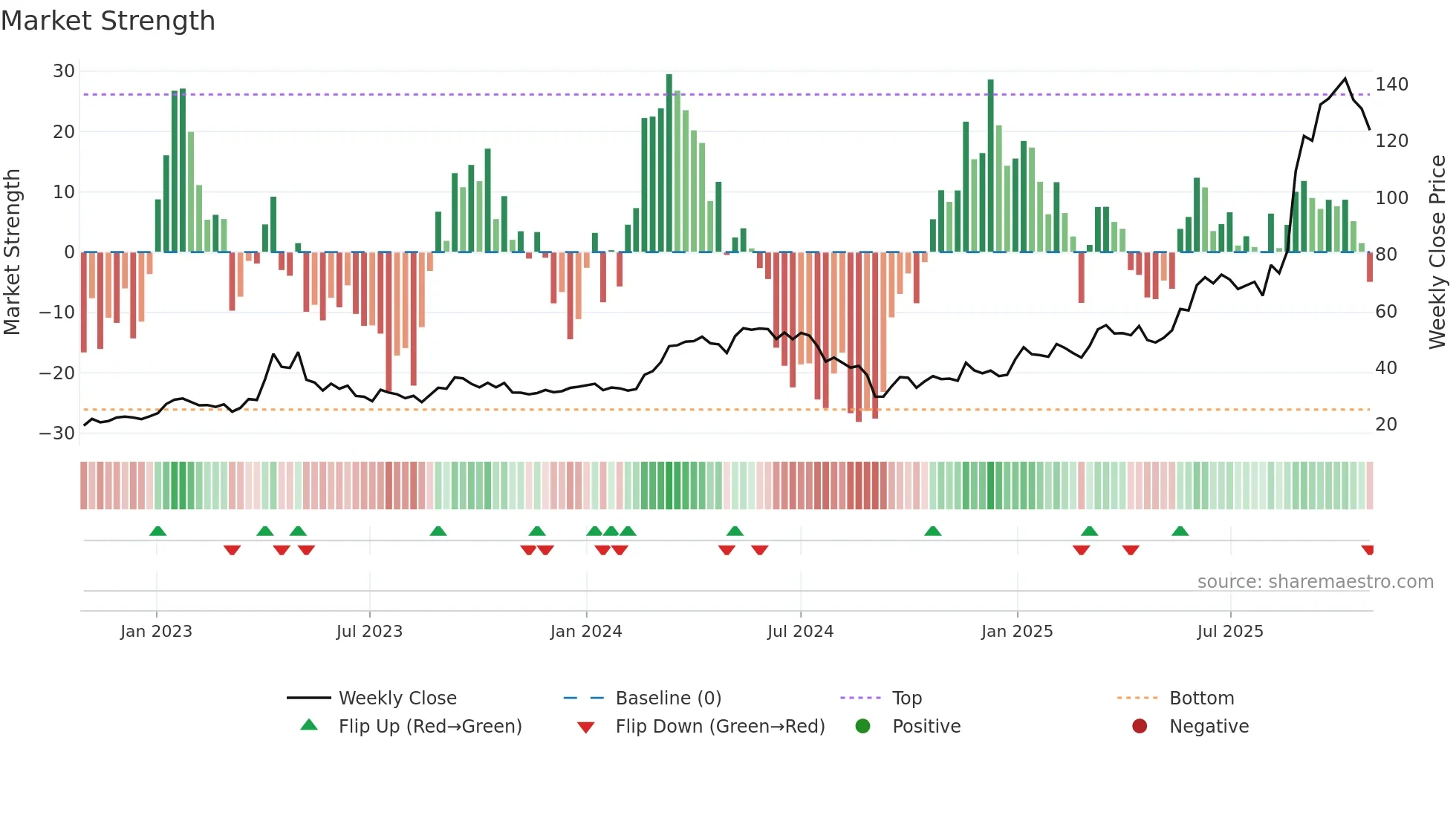 2099 weekly Market Strength chart