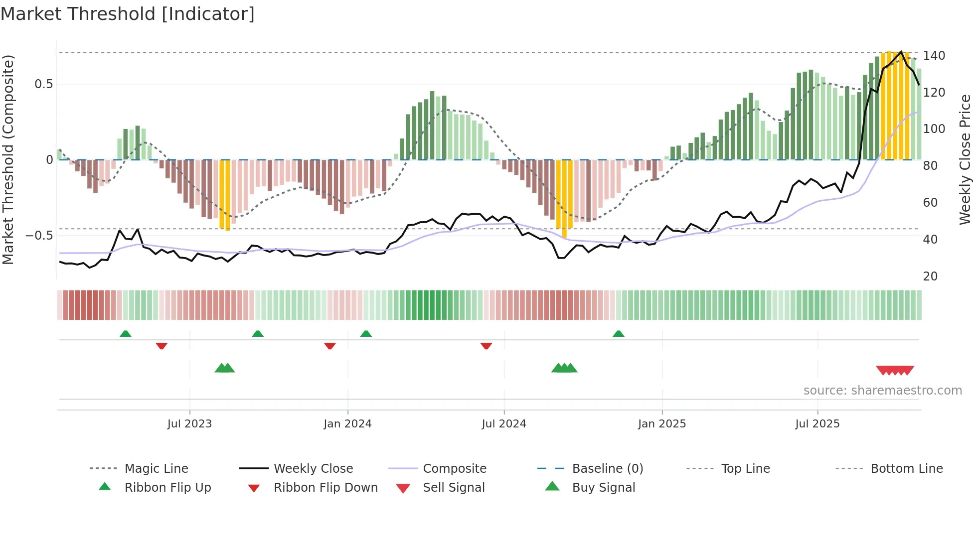 2099 weekly Market Threshold chart