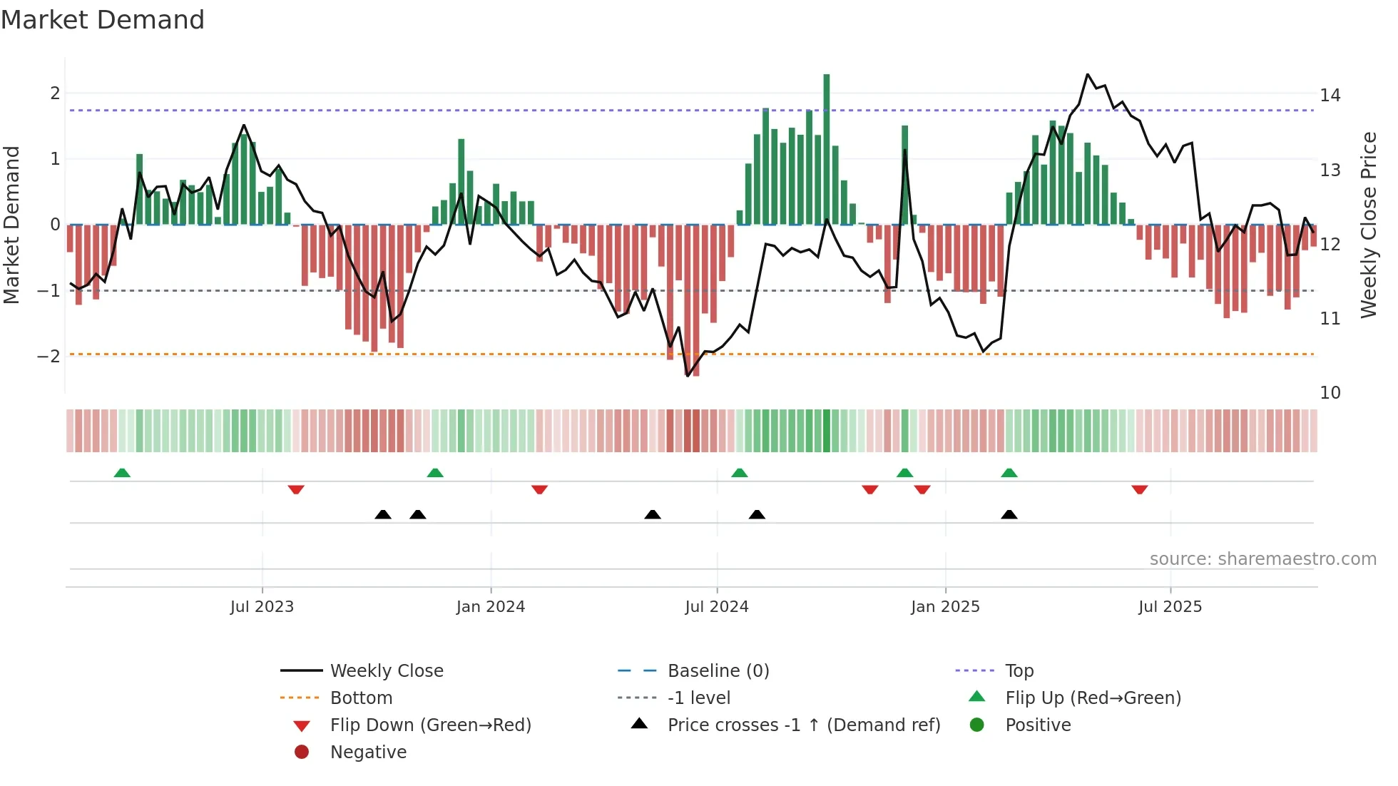 ABEV3 weekly Market Demand chart