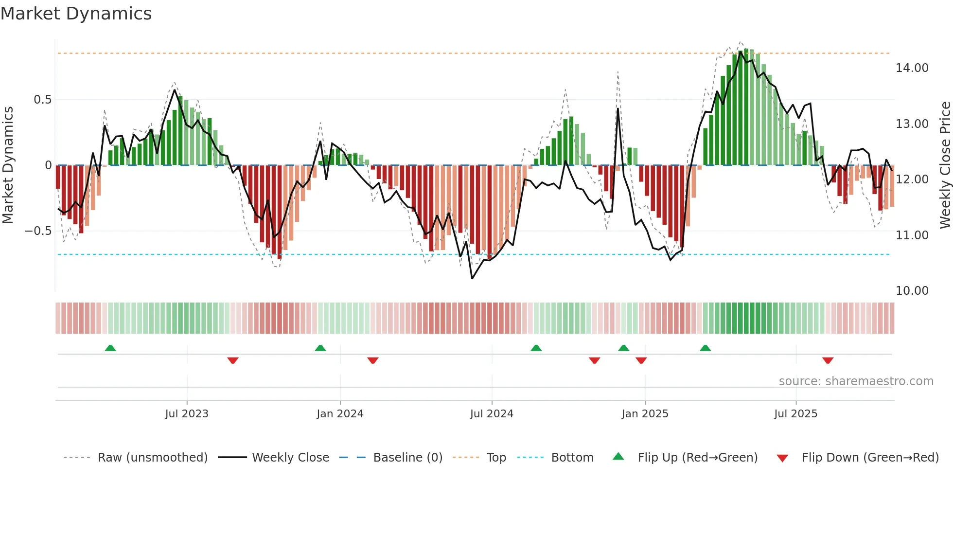 ABEV3 weekly Market Dynamics chart