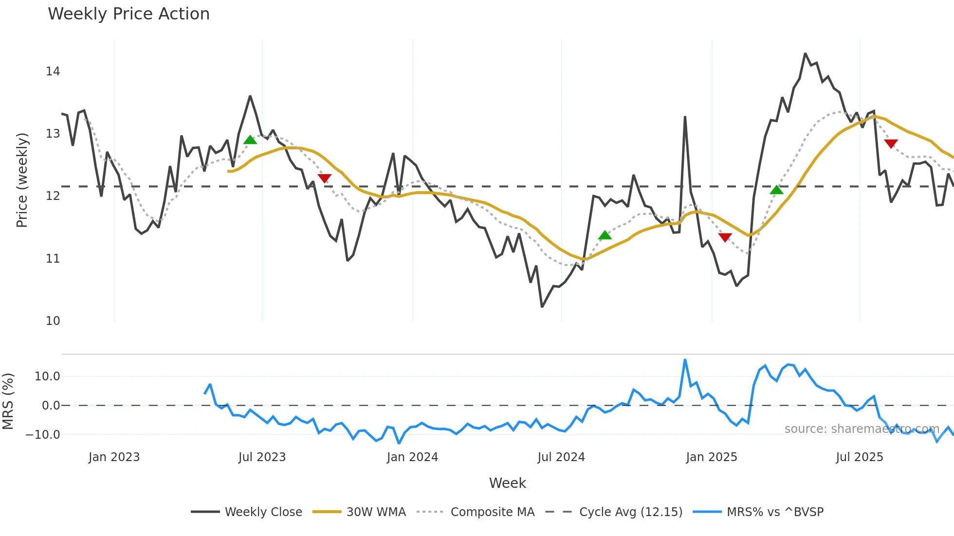 ABEV3 weekly Price Action chart, closing 2025-10-24