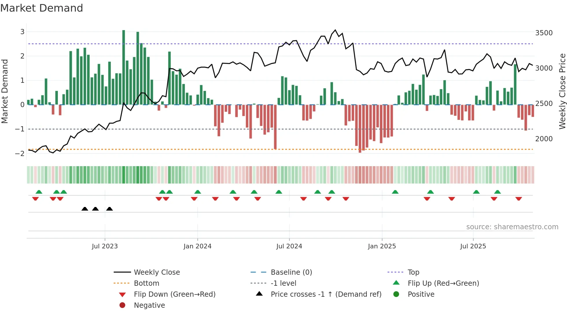 2733 weekly Market Demand chart