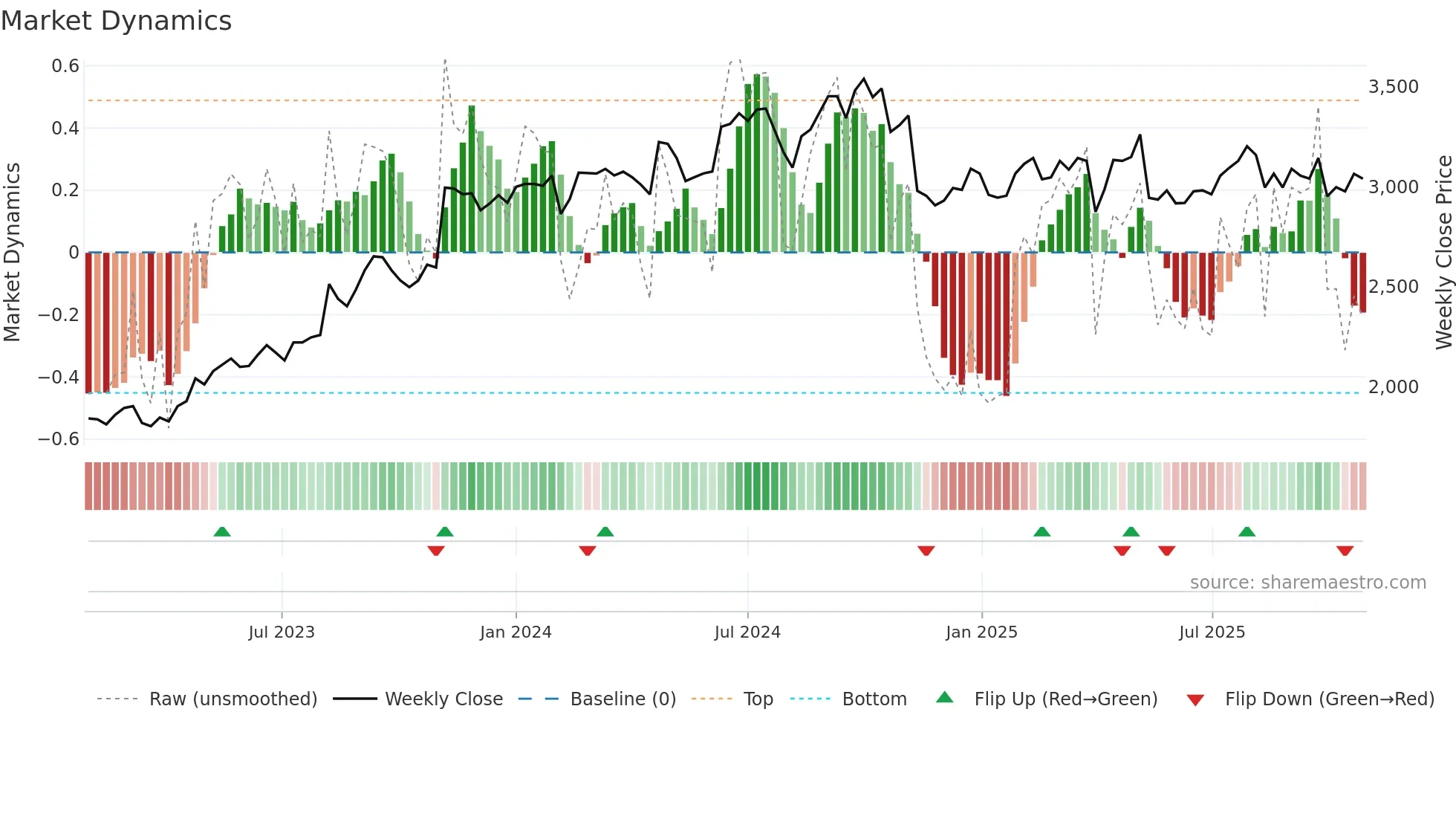 2733 weekly Market Dynamics chart