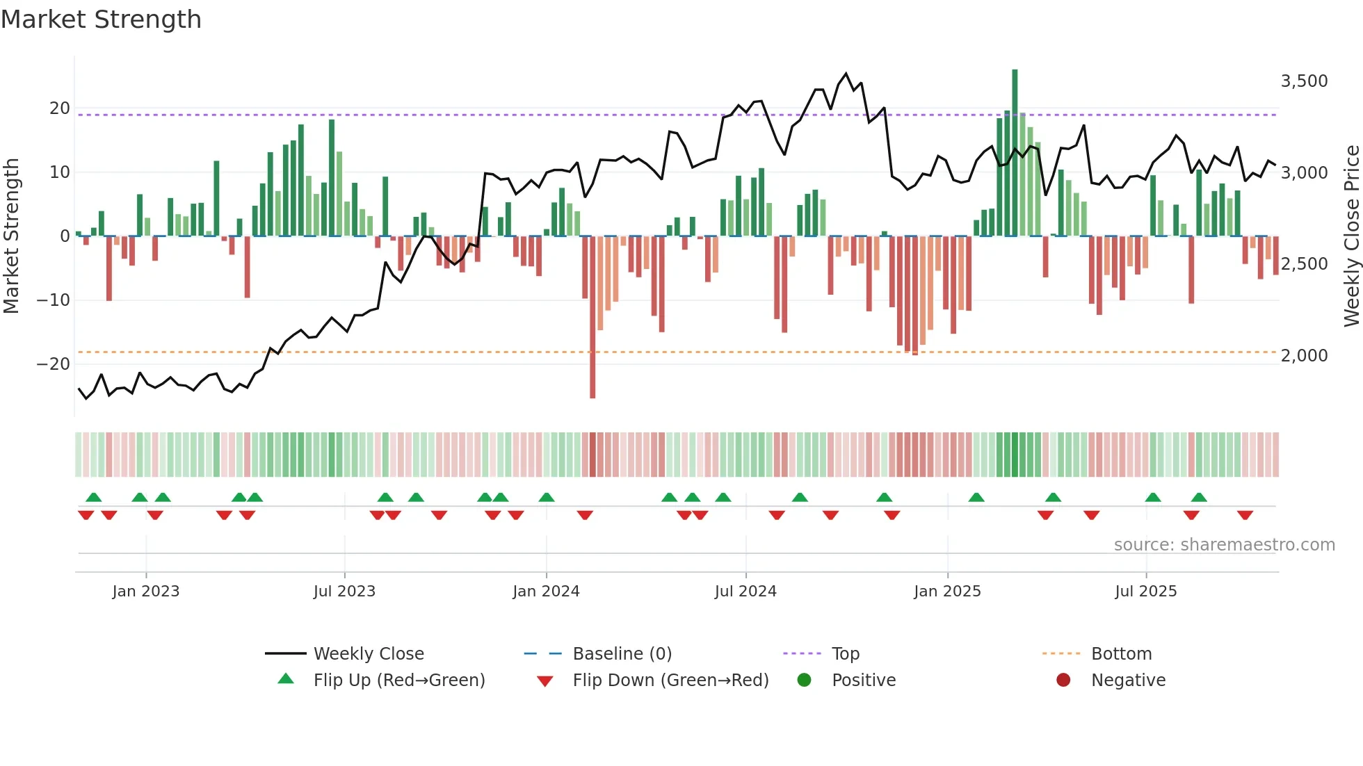 2733 weekly Market Strength chart
