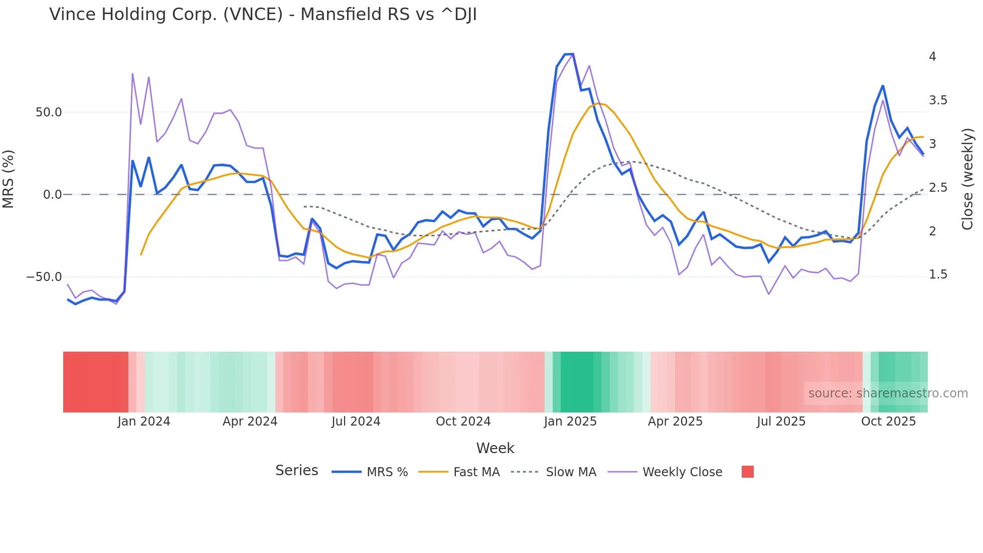VNCE Mansfield Relative Strength chart