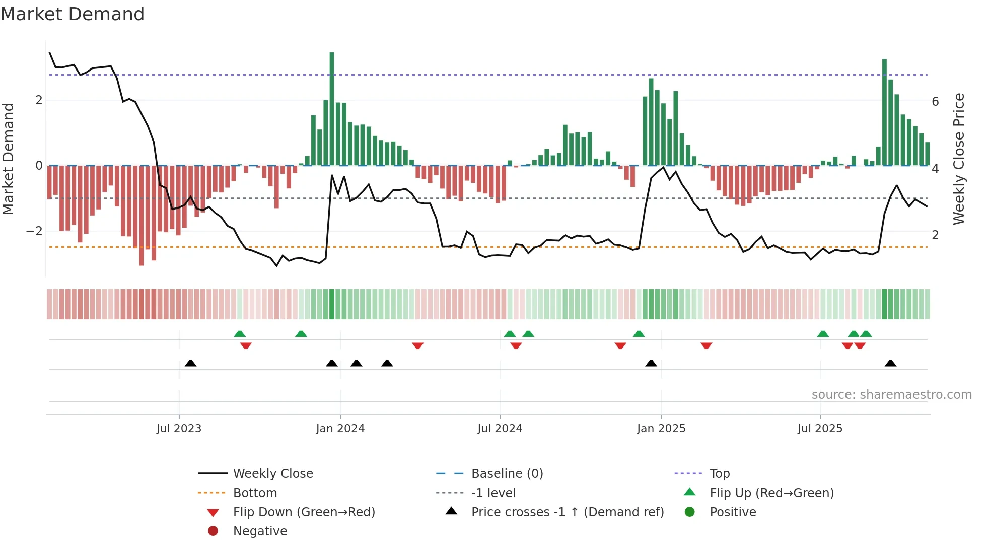 VNCE weekly Market Demand chart